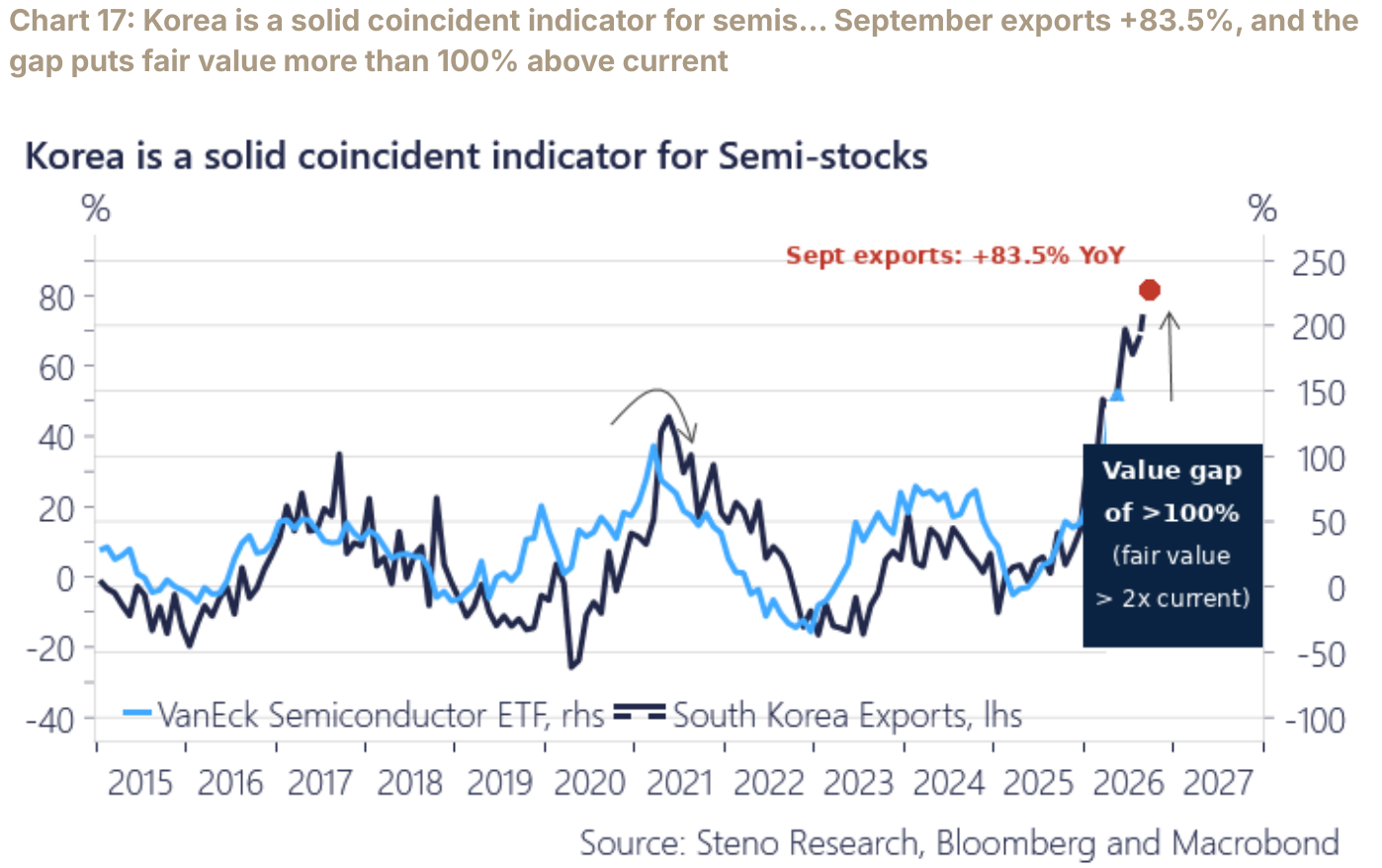 Chart 17: Korea is a solid coincident indicator for semis… September exports +83.5%, and the gap puts fair value more than 100% above current
