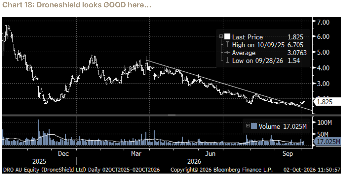 Chart 18: Droneshield looks GOOD here…