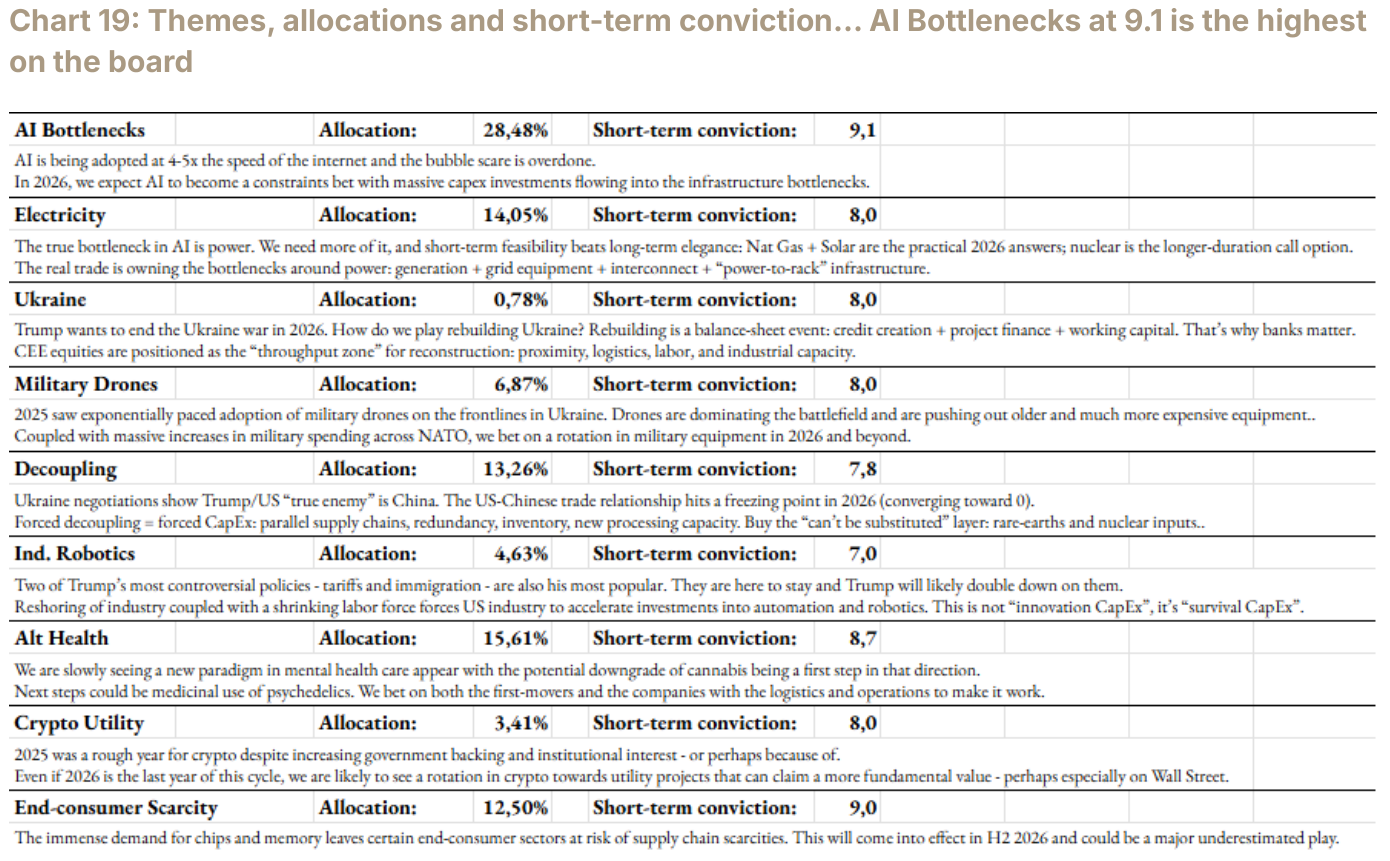 Chart 19: Themes, allocations and short-term conviction… AI Bottlenecks at 9.1 is the highest on the board