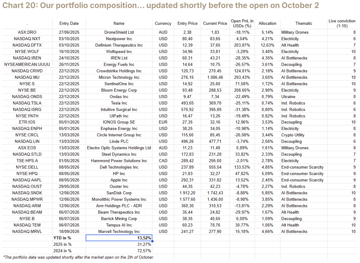 Chart 20: Our portfolio composition… updated shortly before the open on October 2