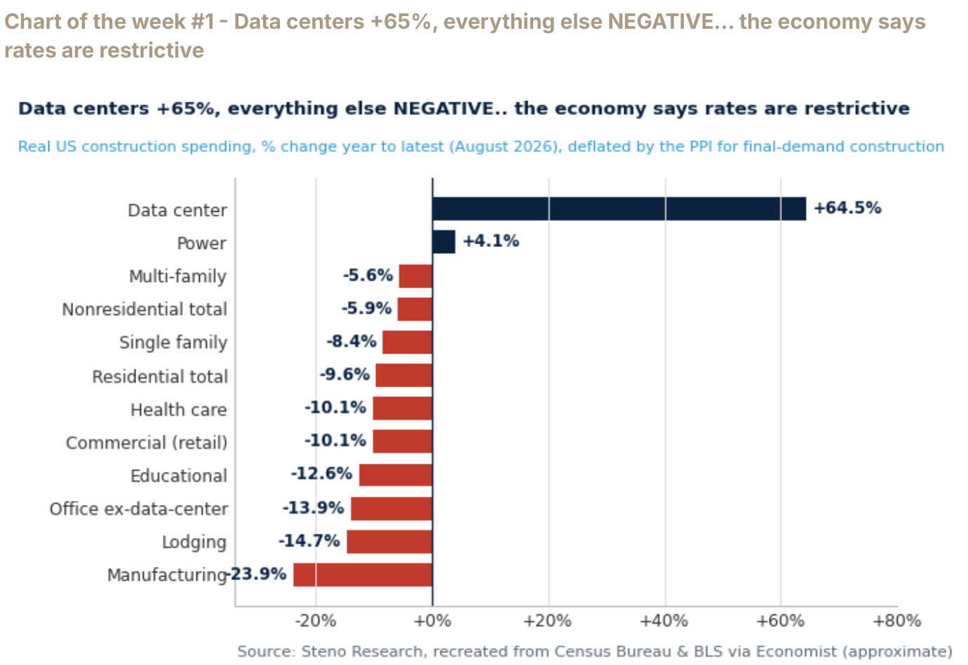 Chart of the week #1 - Data centers +65%, everything else NEGATIVE… the economy says rates are restrictive
