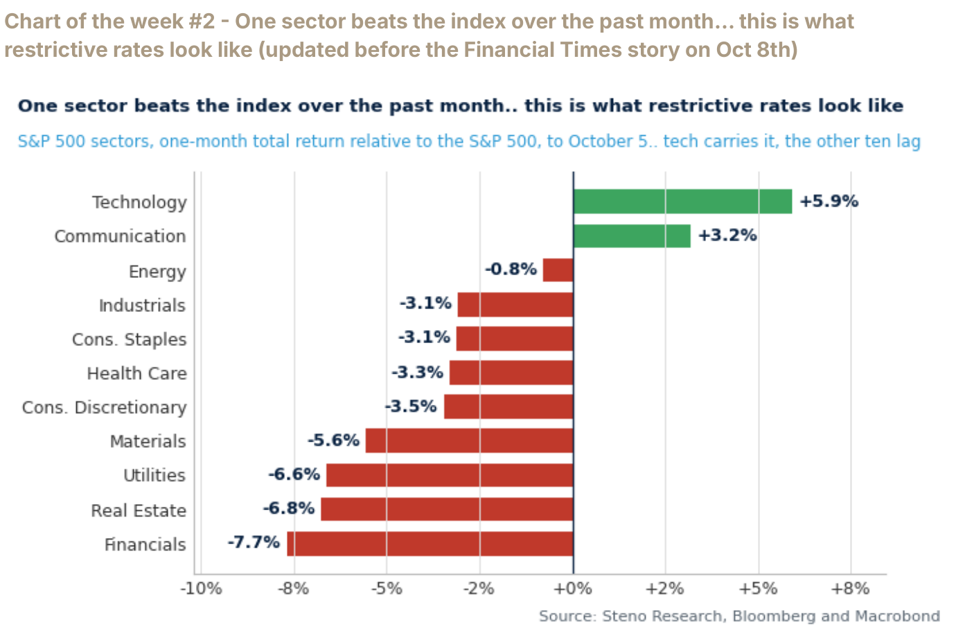 Chart of the week #2 - One sector beats the index over the past month… this is what restrictive rates look like (updated before the Financial Times story on Oct 8th)