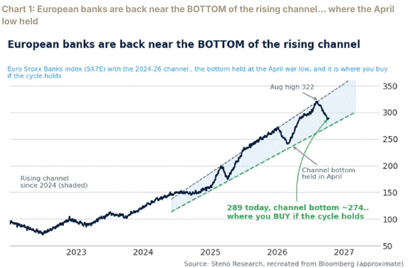 Chart 1: European banks are back near the BOTTOM of the rising channel… where the April low held