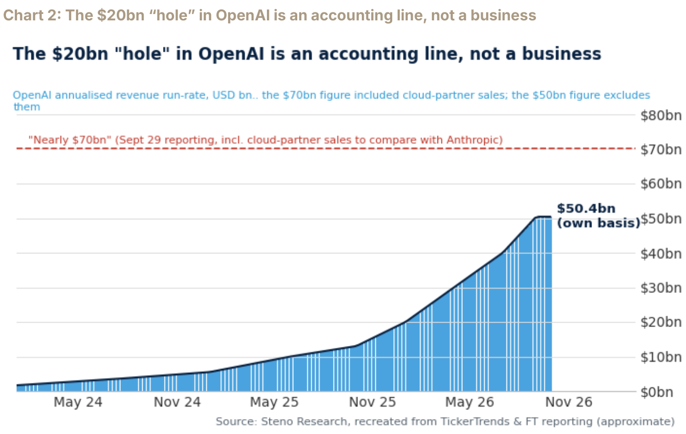 Chart 2: The $20bn “hole” in OpenAI is an accounting line, not a business