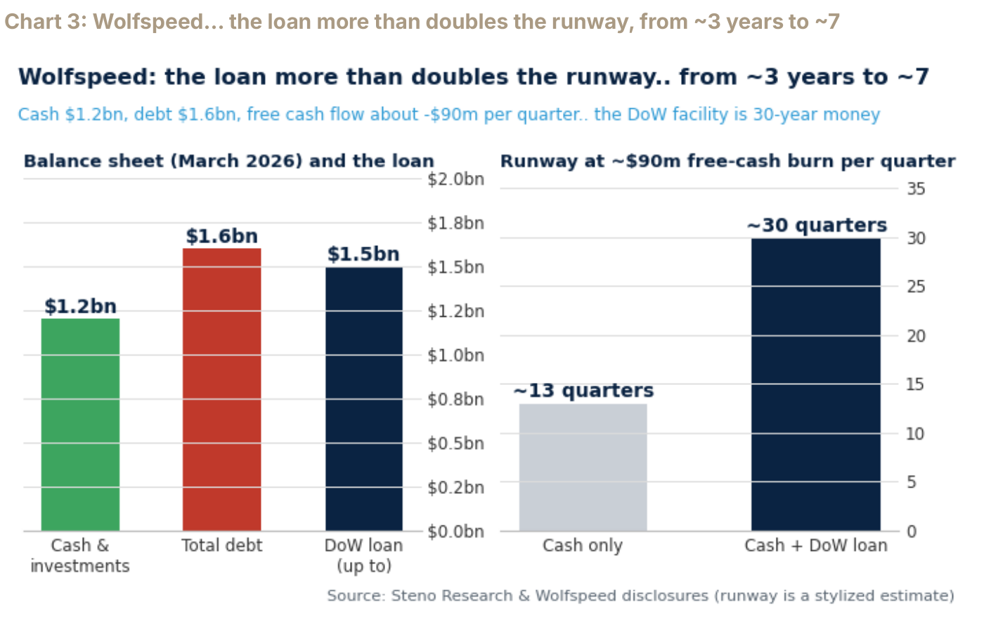 Chart 3: Wolfspeed… the loan more than doubles the runway, from ~3 years to ~7