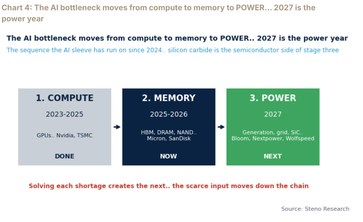 Chart 4: The AI bottleneck moves from compute to memory to POWER… 2027 is the power year