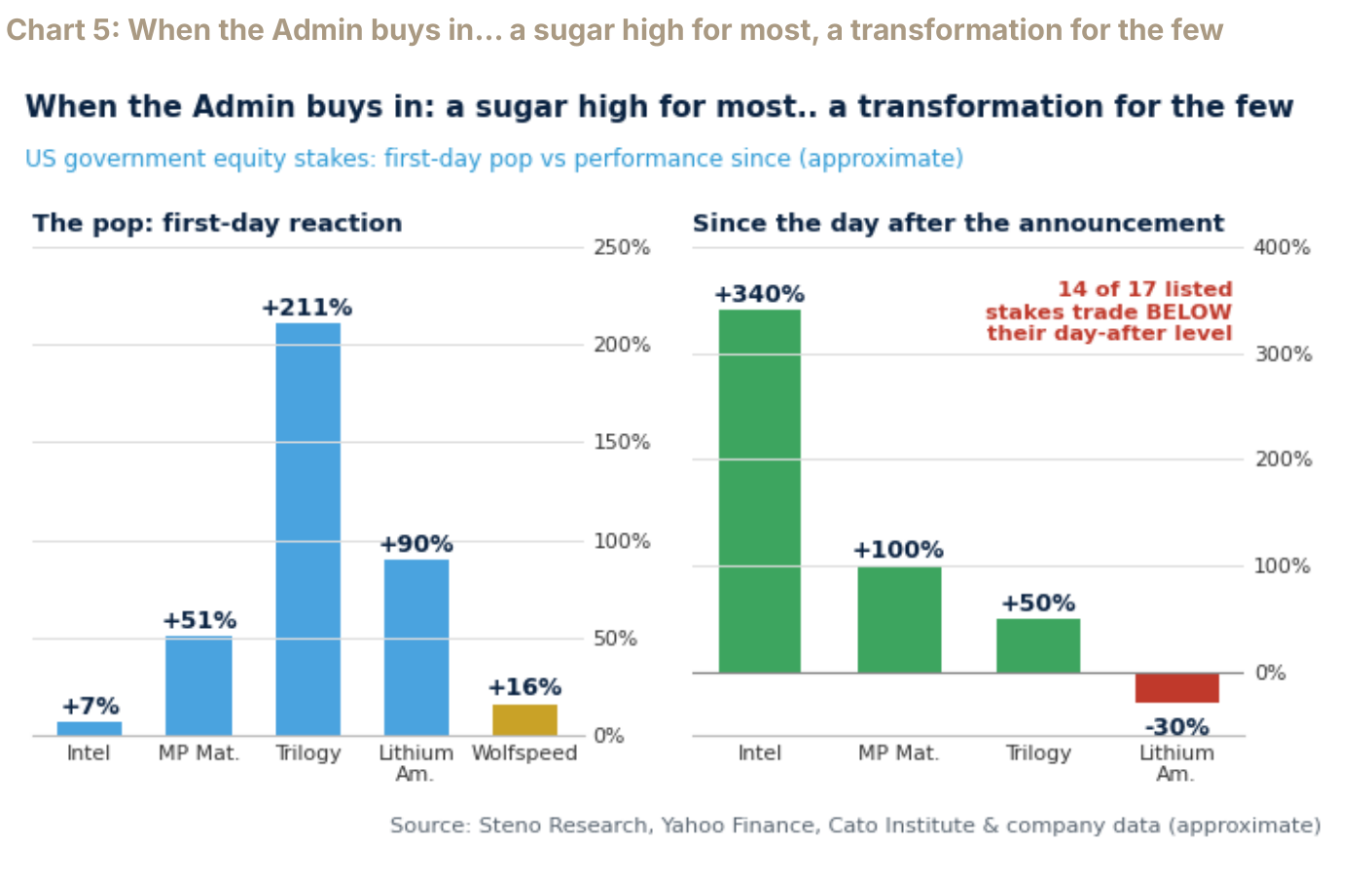 Chart 5: When the Admin buys in… a sugar high for most, a transformation for the few