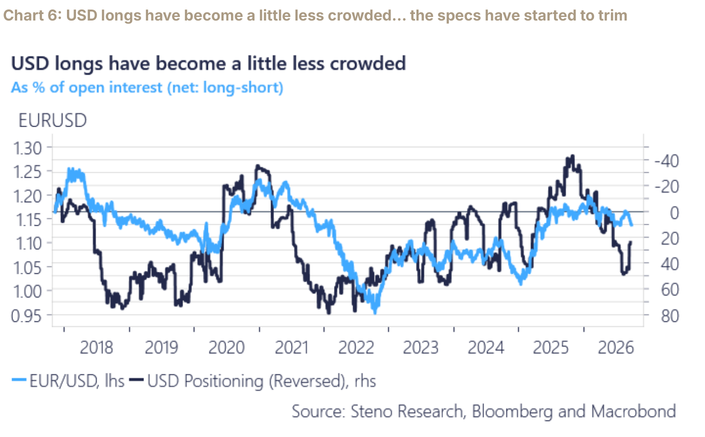 Chart 6: USD longs have become a little less crowded… the specs have started to trim