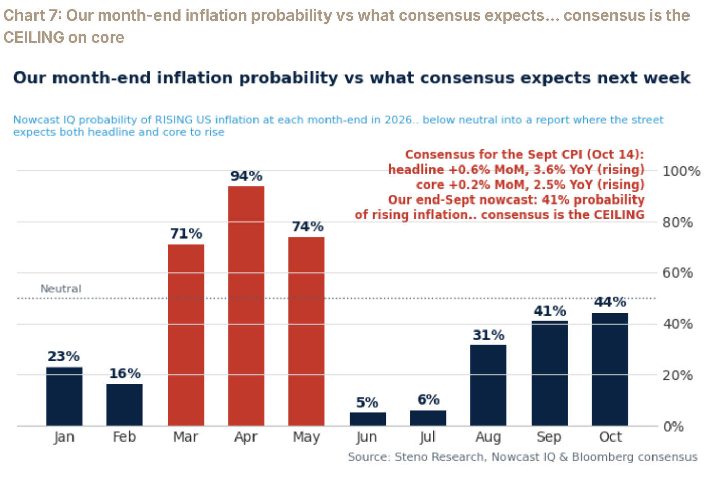 Chart 7: Our month-end inflation probability vs what consensus expects… consensus is the CEILING on core