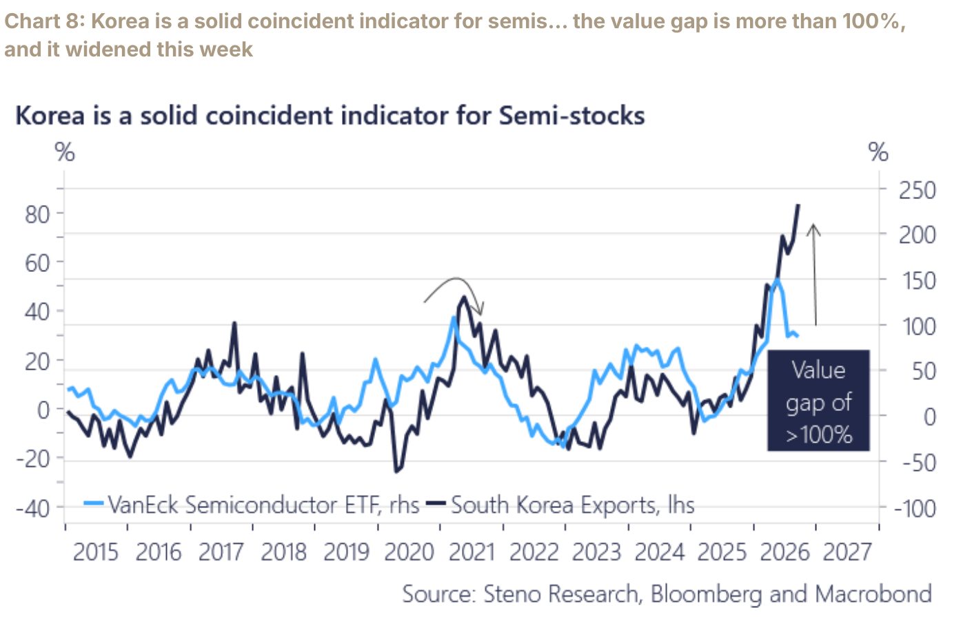 Chart 8: Korea is a solid coincident indicator for semis… the value gap is more than 100%, and it widened this week