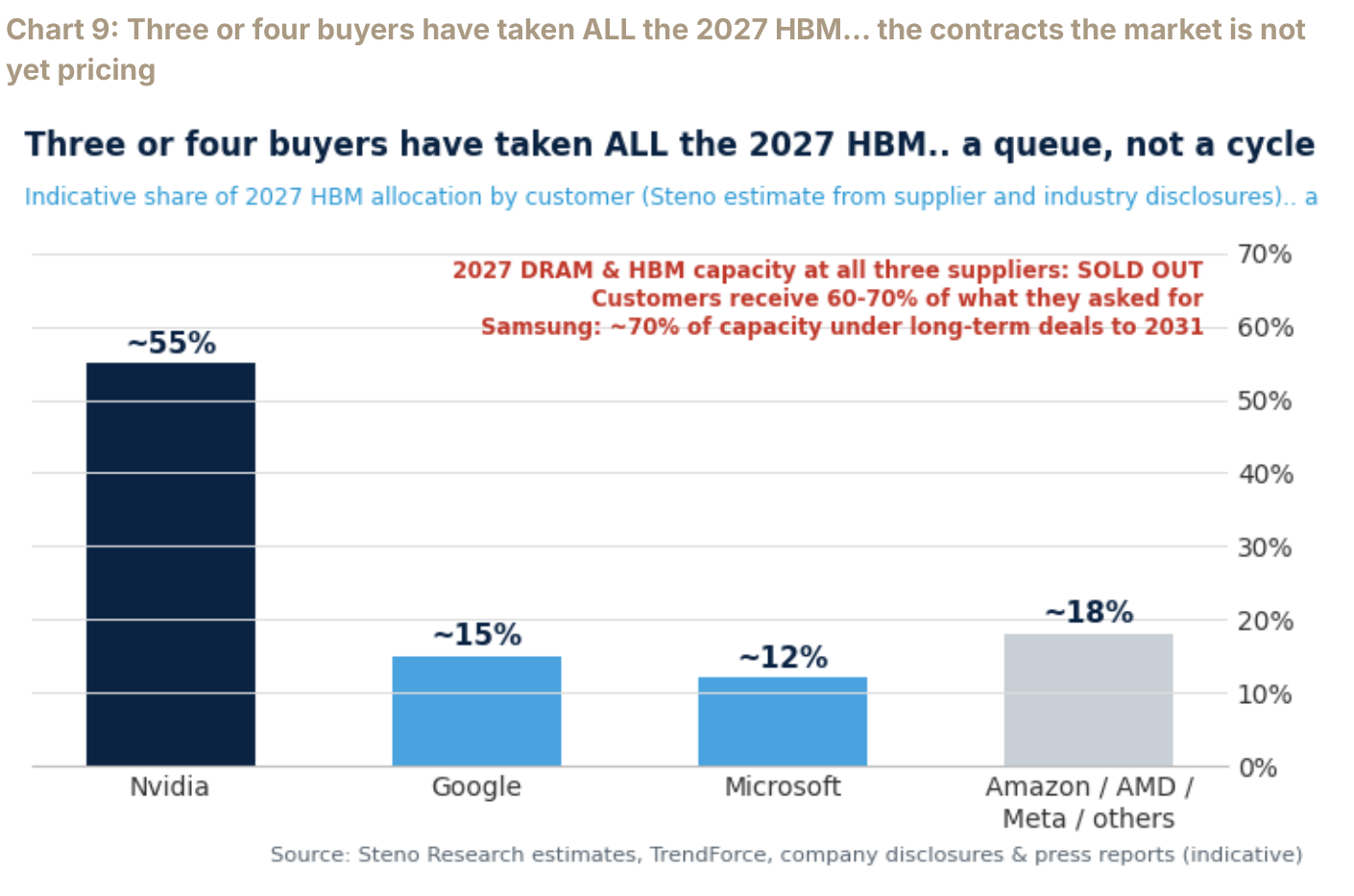 Chart 9: Three or four buyers have taken ALL the 2027 HBM… the contracts the market is not yet pricing