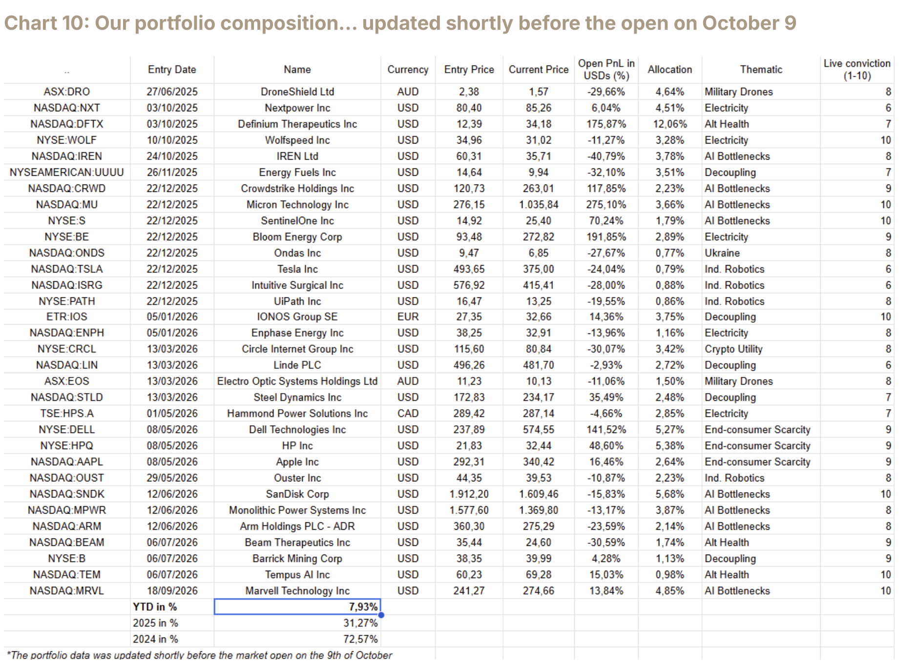 Chart 10: Our portfolio composition… updated shortly before the open on October 9