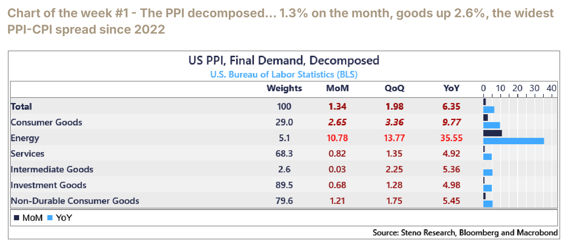 Chart of the week #1 - The PPI decomposed… 1.3% on the month, goods up 2.6%, the widest PPI-CPI spread since 2022