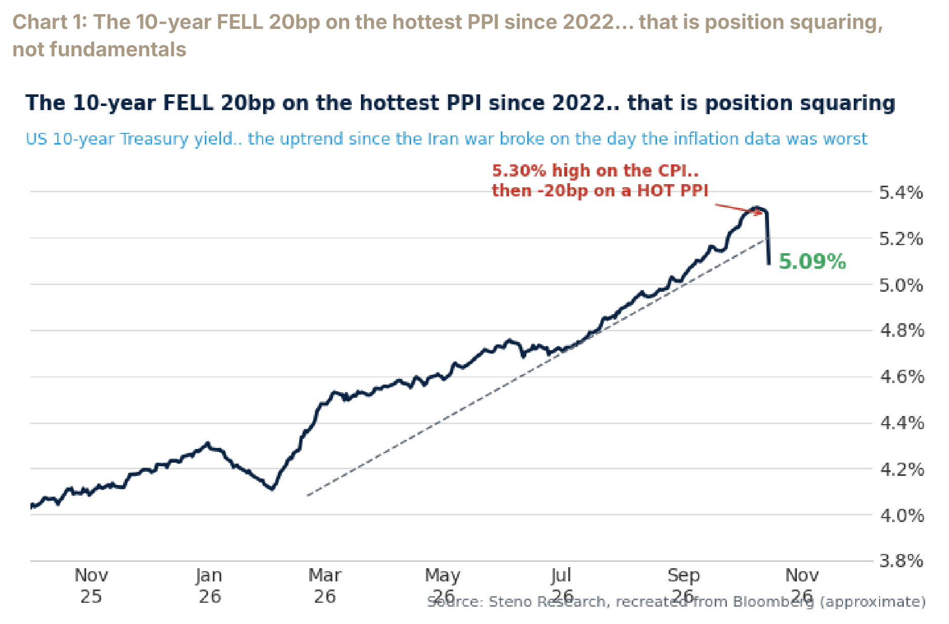 Chart 1: The 10-year FELL 20bp on the hottest PPI since 2022… that is position squaring, not fundamentals