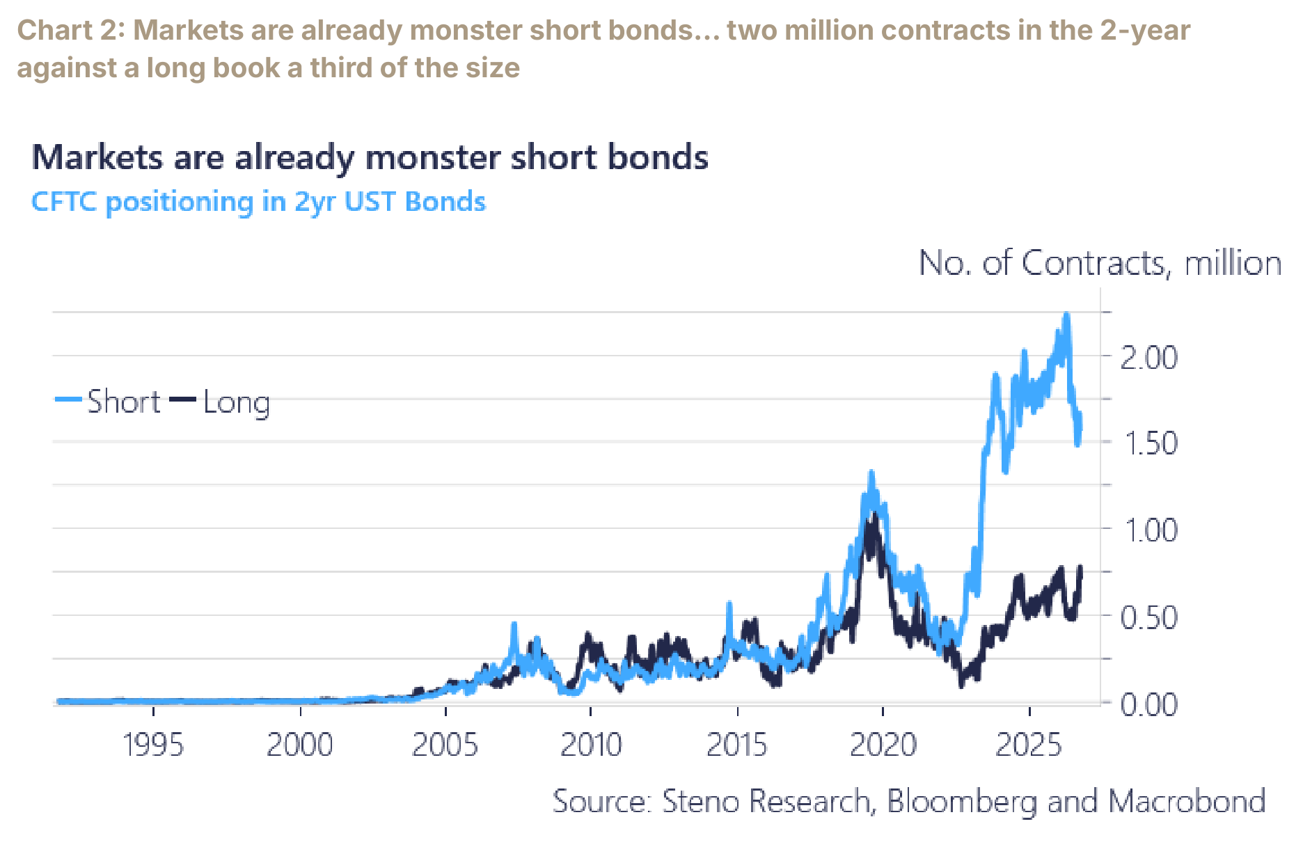Chart 2: Markets are already monster short bonds… two million contracts in the 2-year against a long book a third of the size