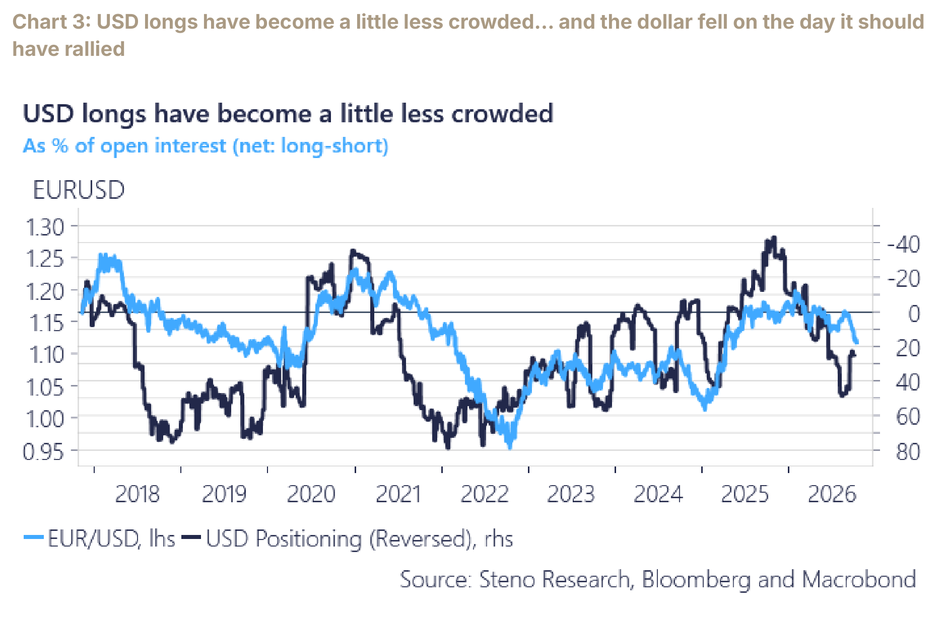 Chart 3: USD longs have become a little less crowded… and the dollar fell on the day it should have rallied