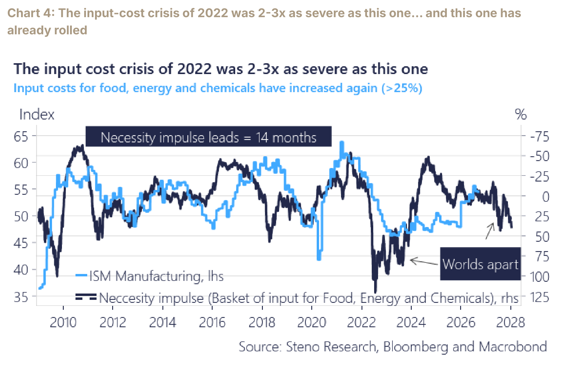 Chart 4: The input-cost crisis of 2022 was 2-3x as severe as this one… and this one has already rolled