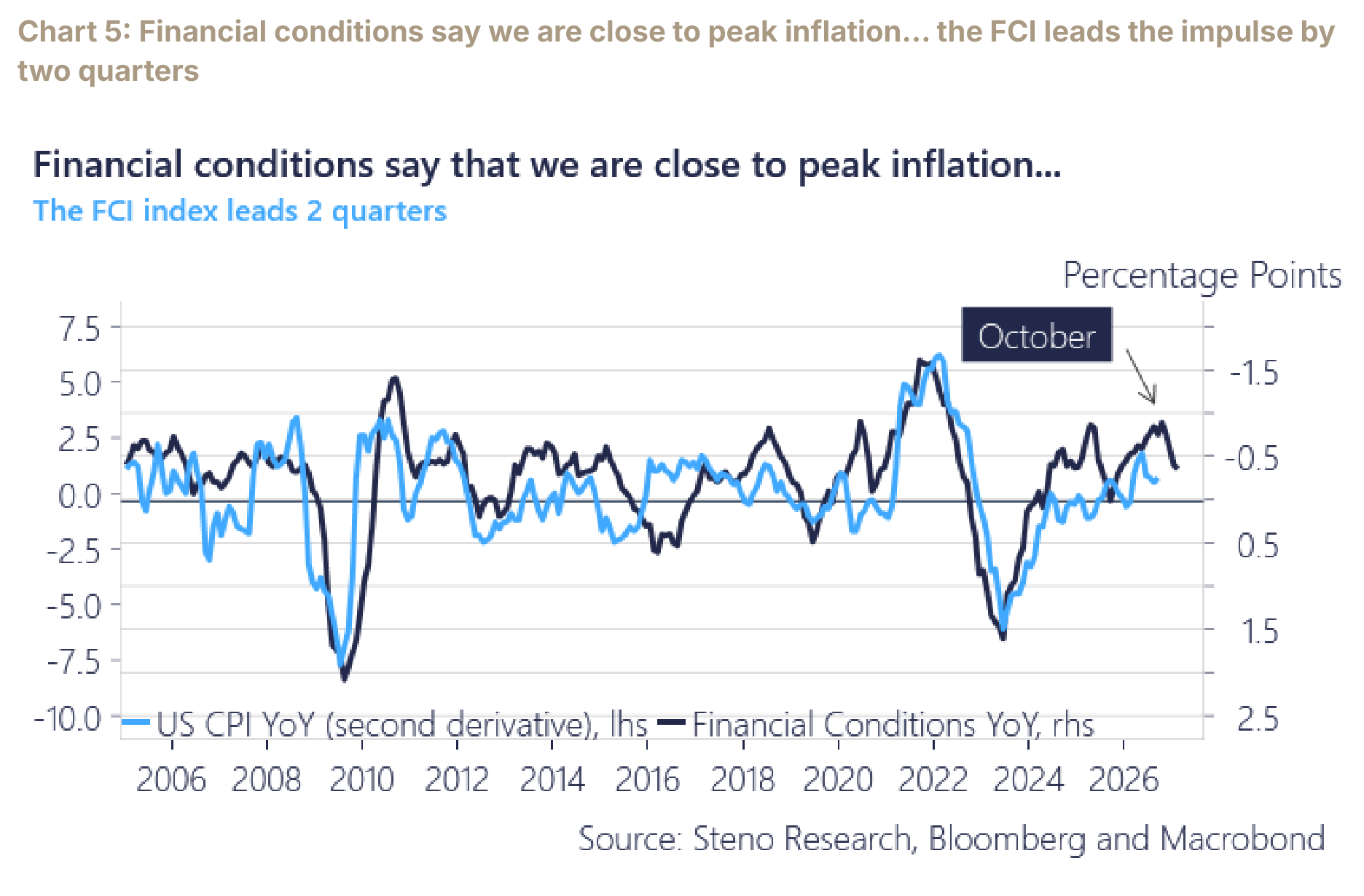 Chart 5: Financial conditions say we are close to peak inflation… the FCI leads the impulse by two quarters