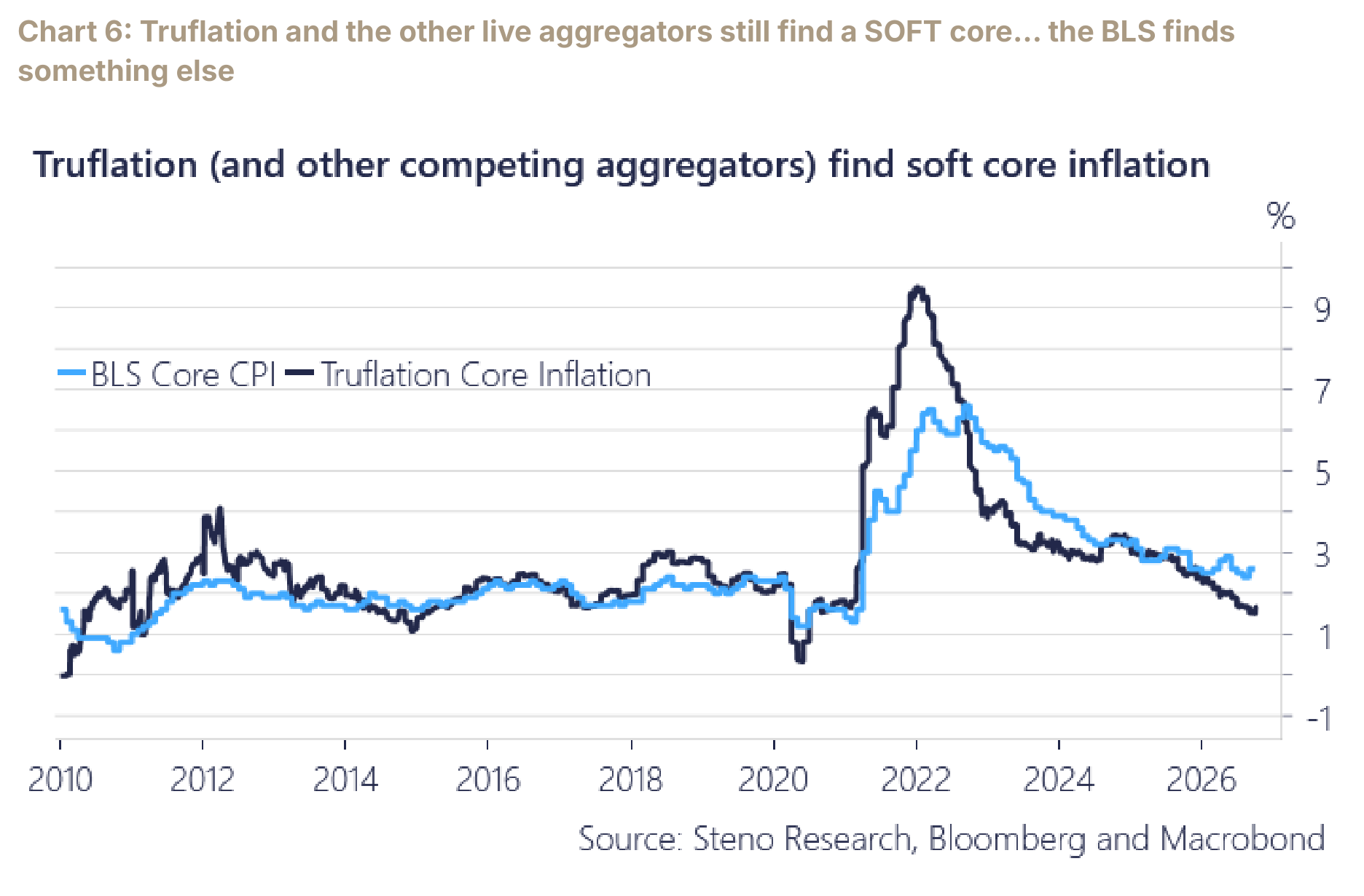 Chart 6: Truflation and the other live aggregators still find a SOFT core… the BLS finds something else