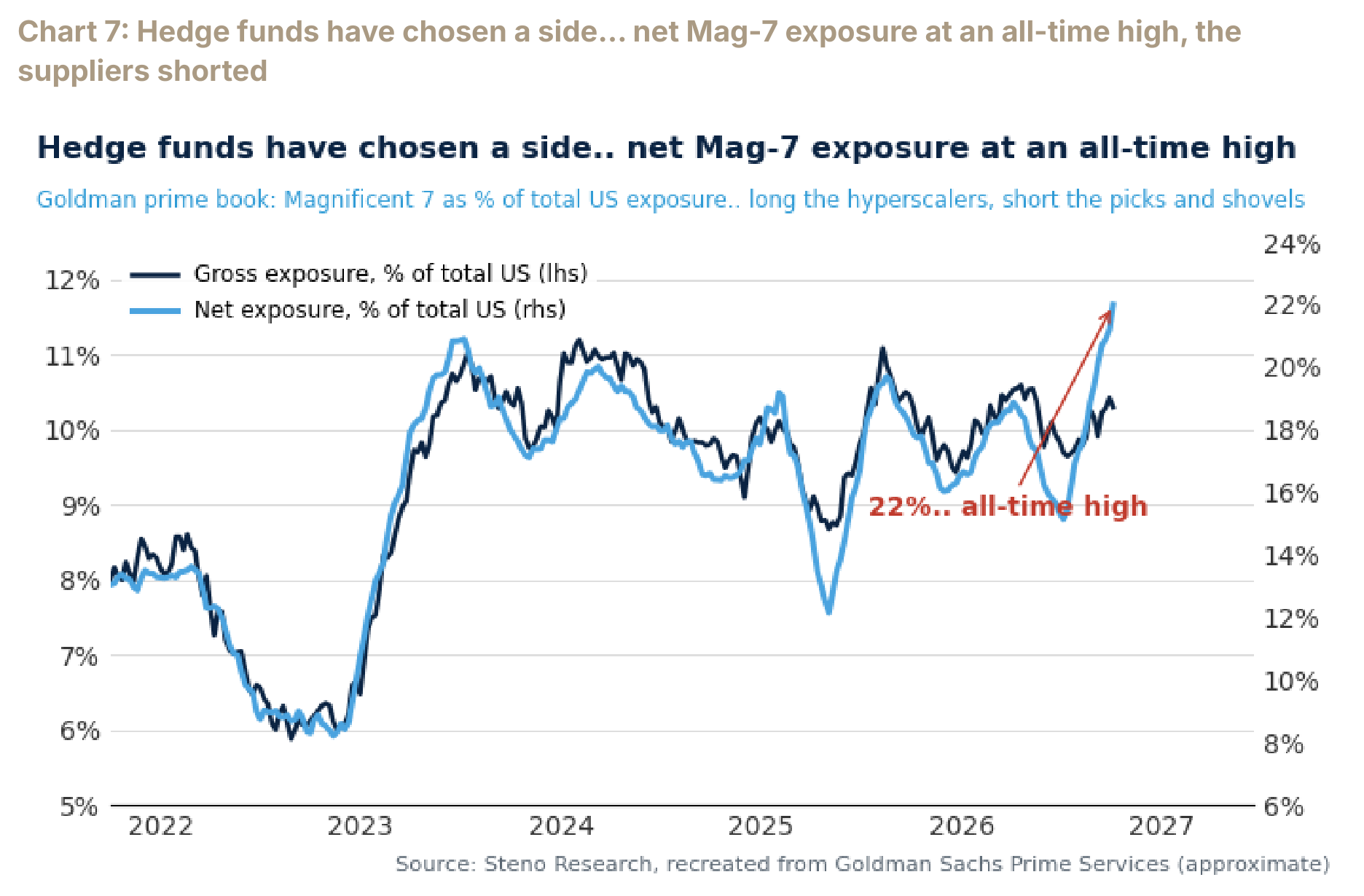 Chart 7: Hedge funds have chosen a side… net Mag-7 exposure at an all-time high, the suppliers shorted