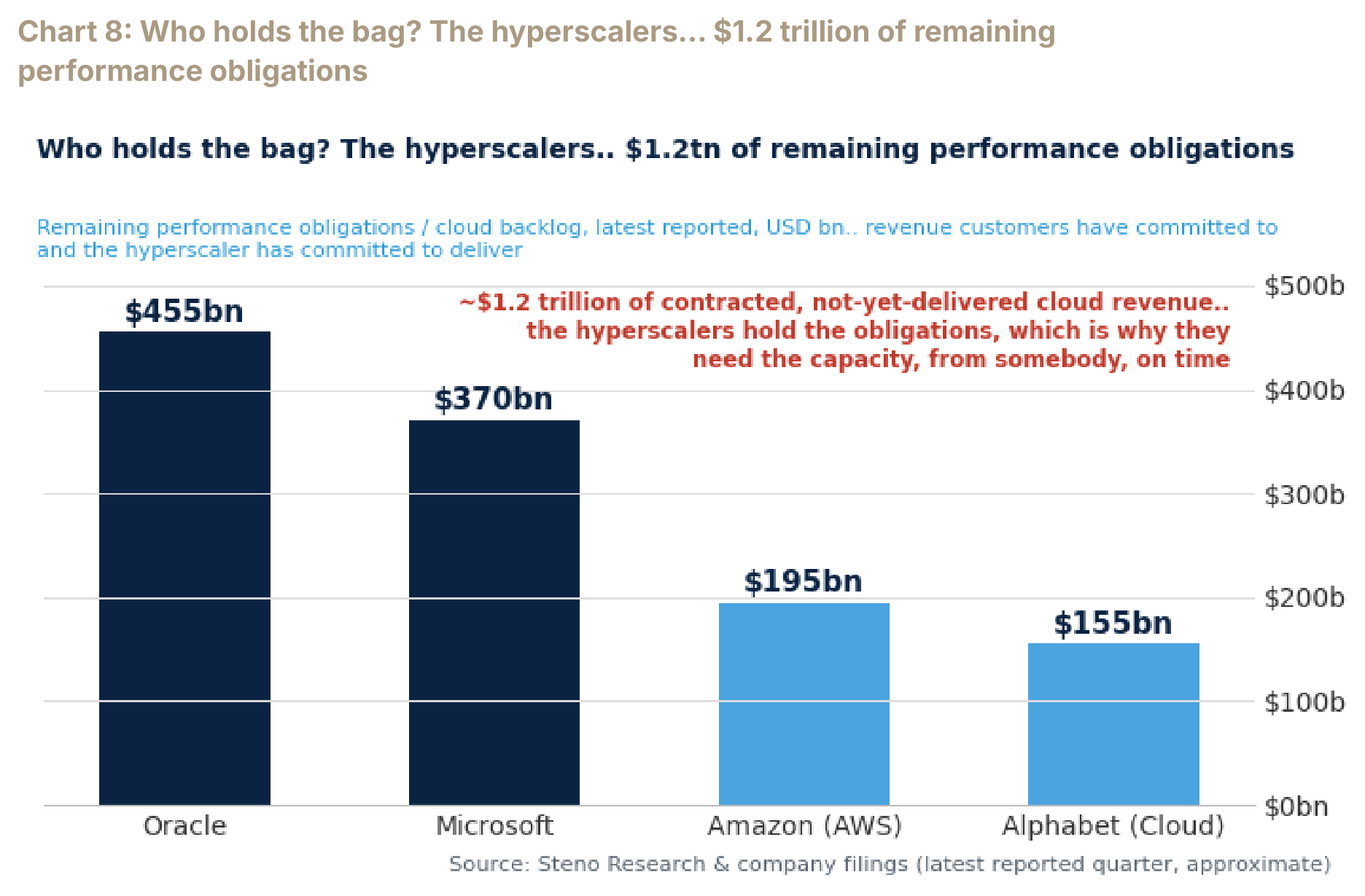 Chart 8: Who holds the bag? The hyperscalers… $1.2 trillion of remaining performance obligations