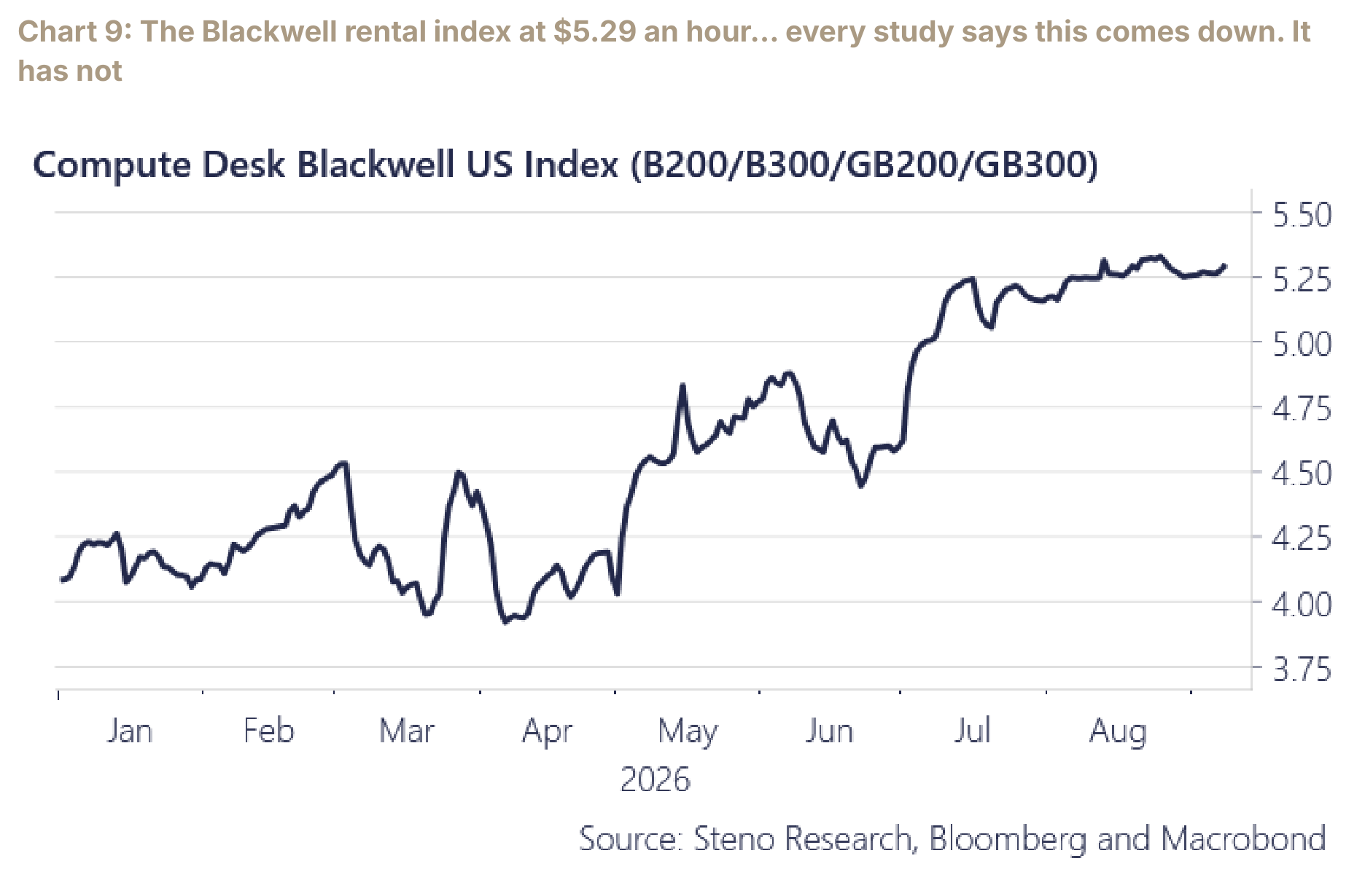 Chart 9: The Blackwell rental index at $5.29 an hour… every study says this comes down. It has not