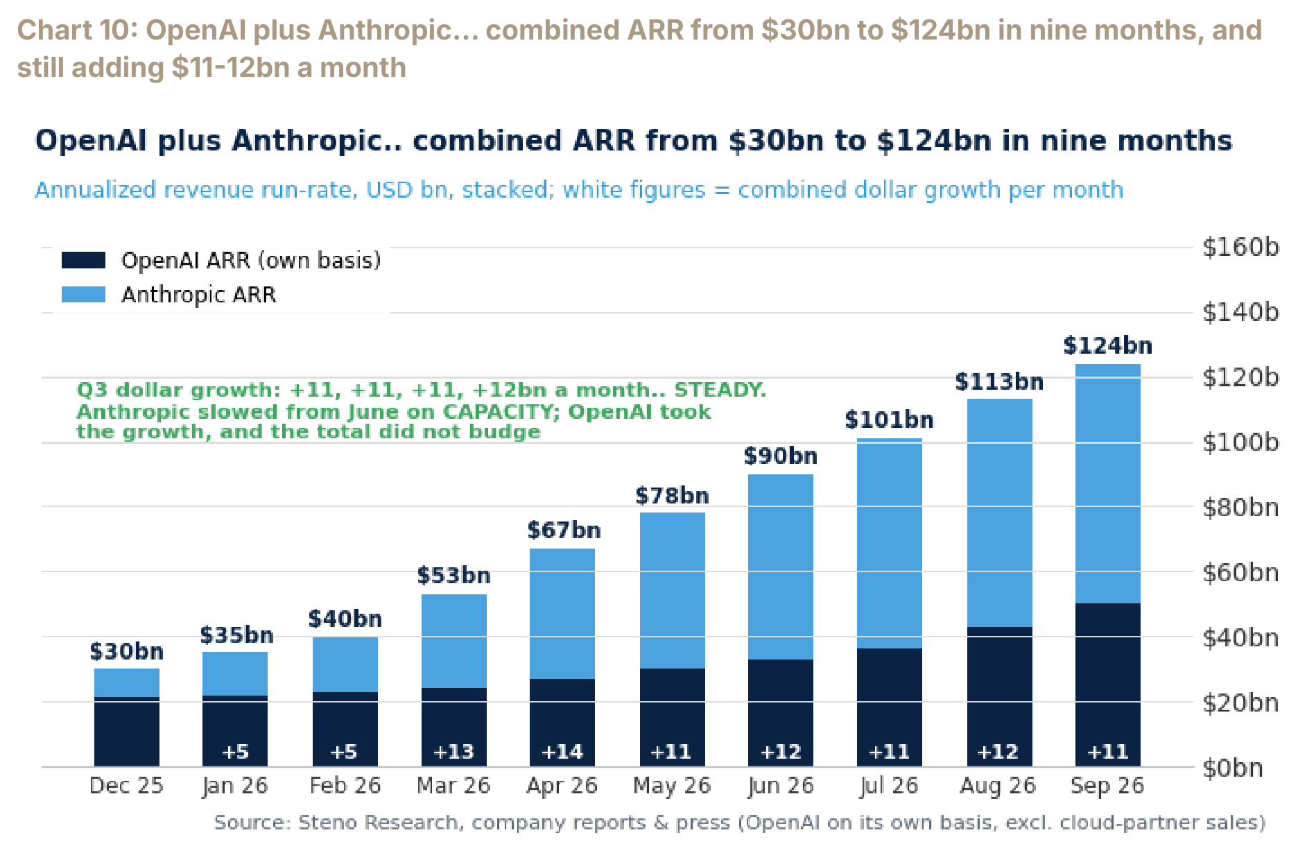 Chart 10: OpenAI plus Anthropic… combined ARR from $30bn to $124bn in nine months, and still adding $11-12bn a month