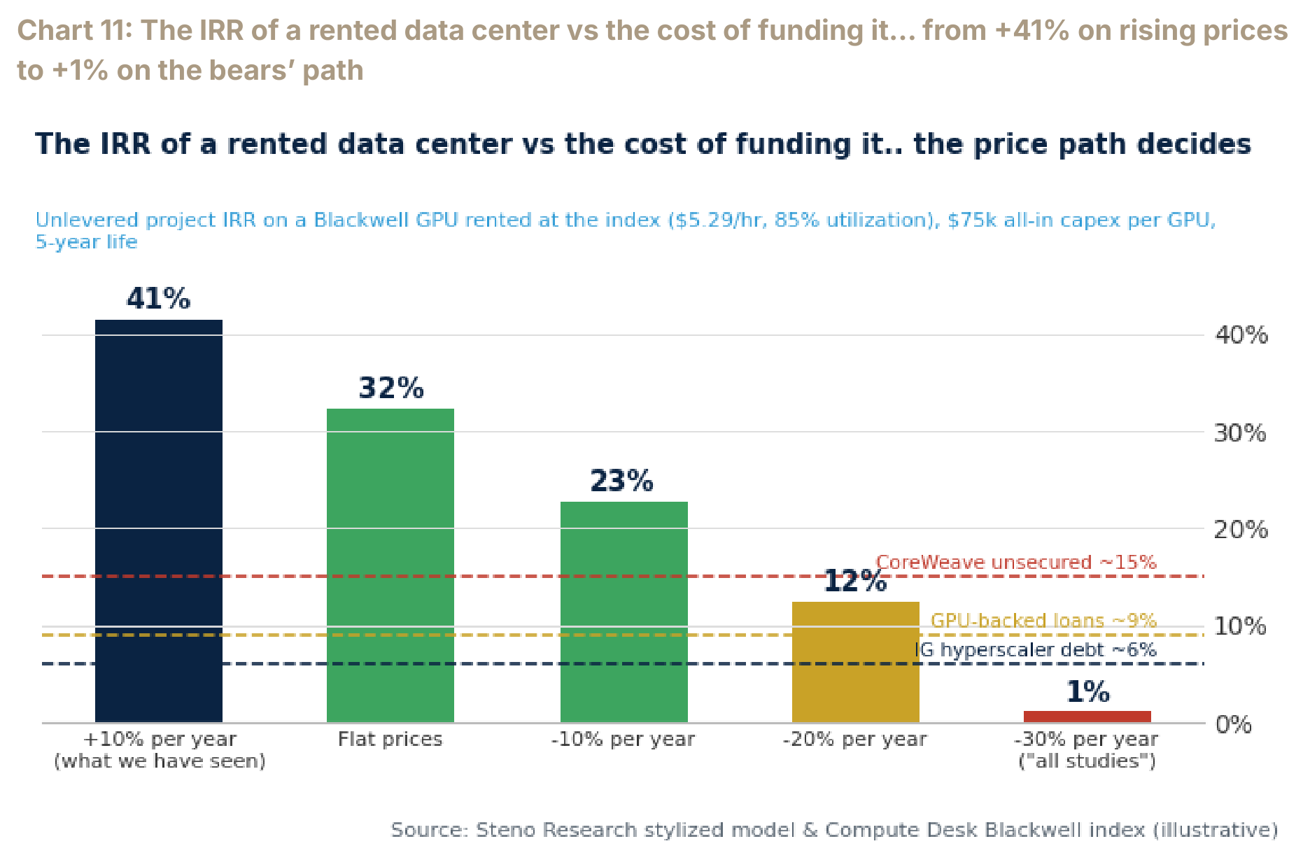 Chart 11: The IRR of a rented data center vs the cost of funding it… from +41% on rising prices to +1% on the bears’ path