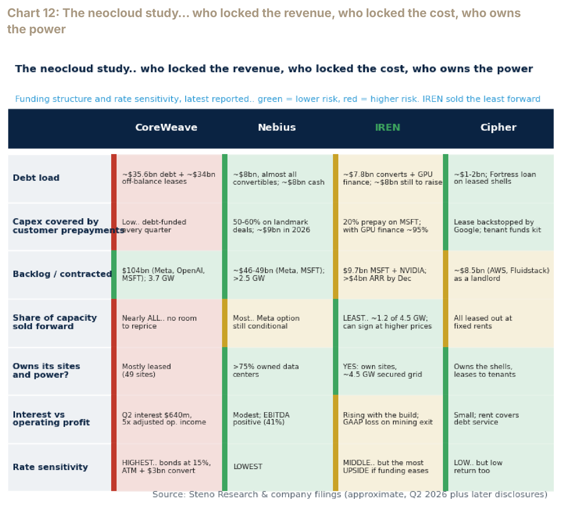 Chart 12: The neocloud study… who locked the revenue, who locked the cost, who owns the power
