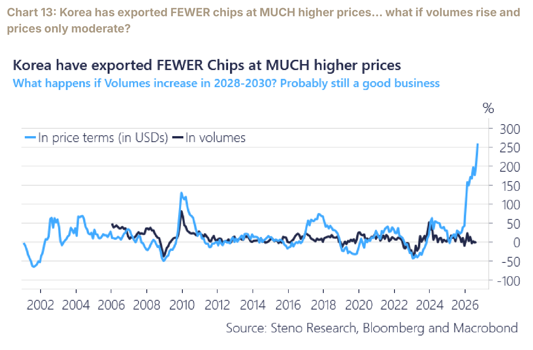 Chart 13: Korea has exported FEWER chips at MUCH higher prices… what if volumes rise and prices only moderate?