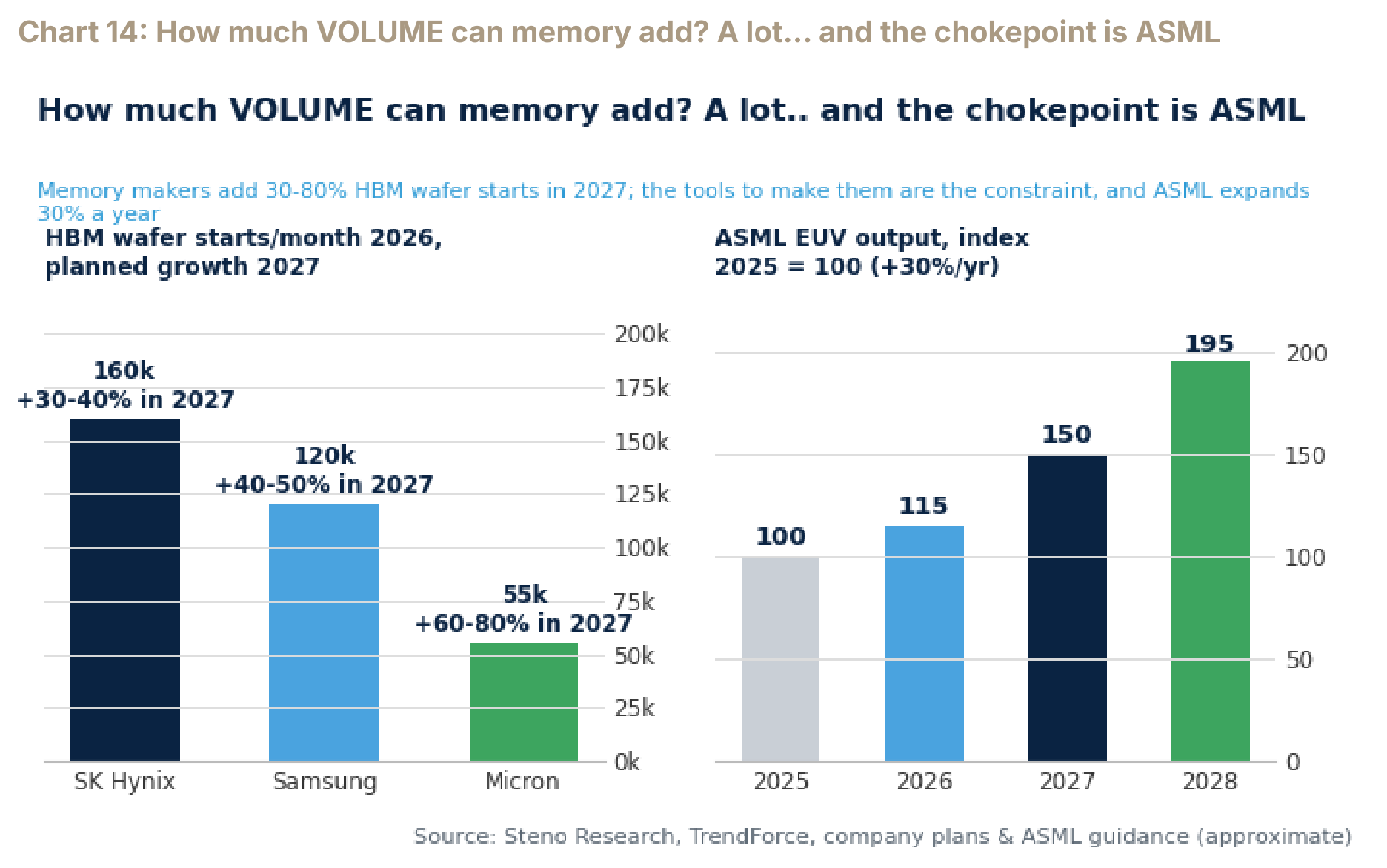 Chart 14: How much VOLUME can memory add? A lot… and the chokepoint is ASML