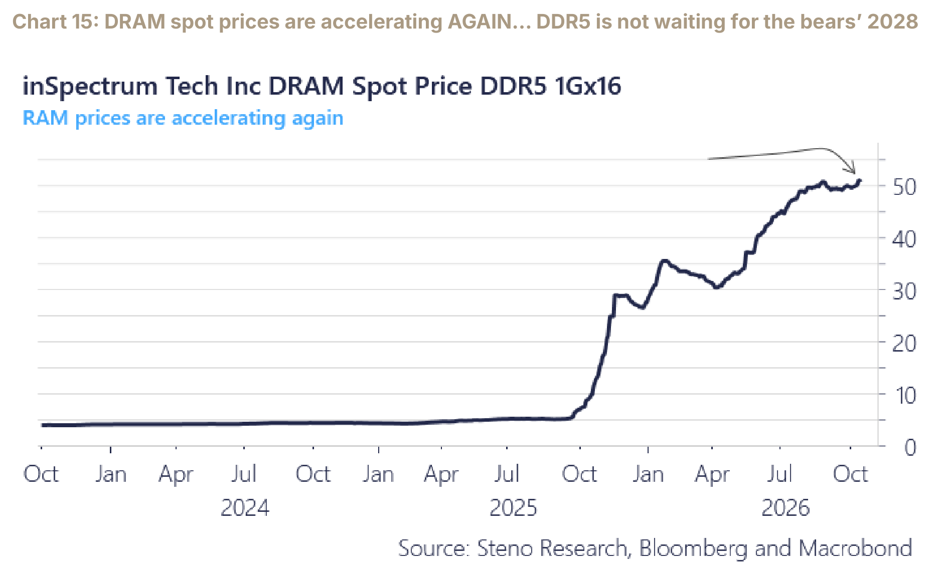 Chart 15: DRAM spot prices are accelerating AGAIN… DDR5 is not waiting for the bears’ 2028