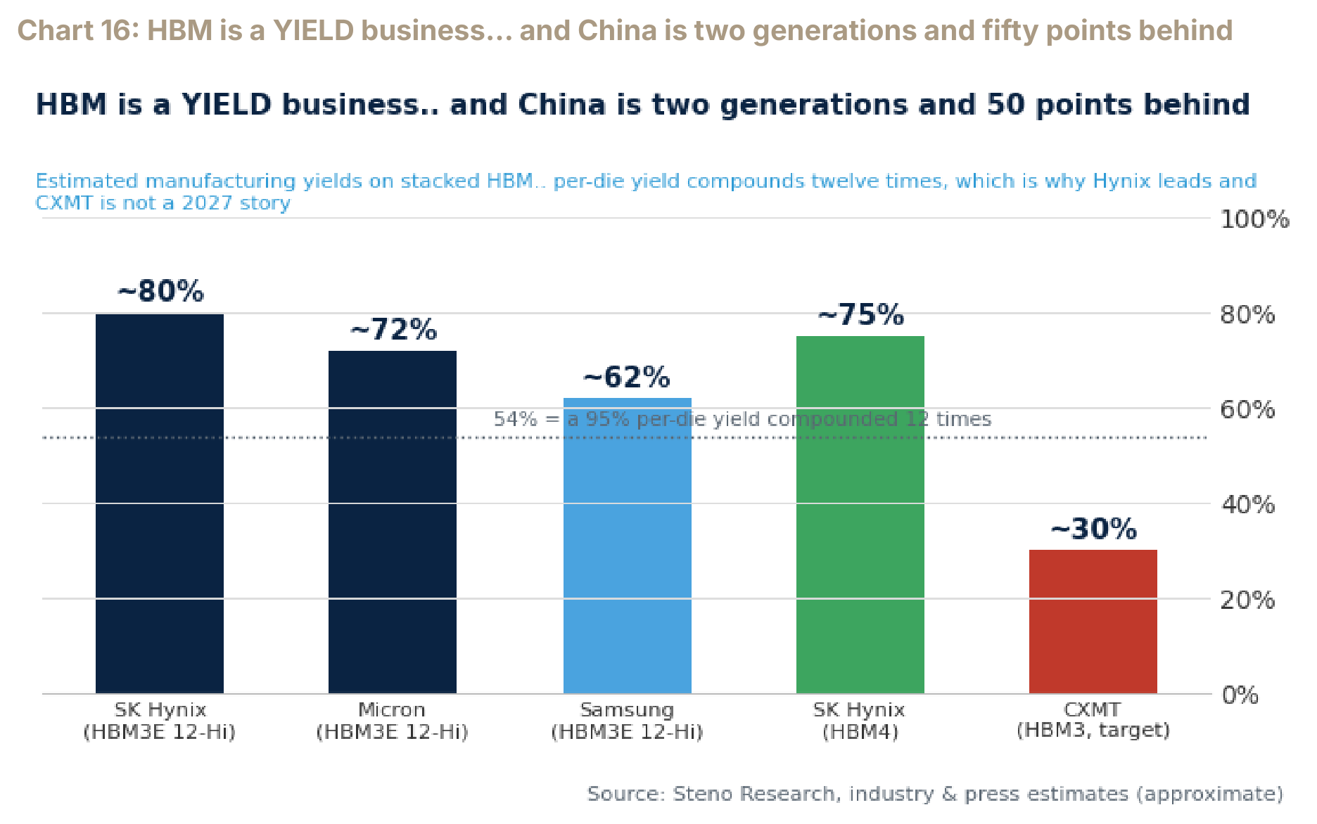 Chart 16: HBM is a YIELD business… and China is two generations and fifty points behind