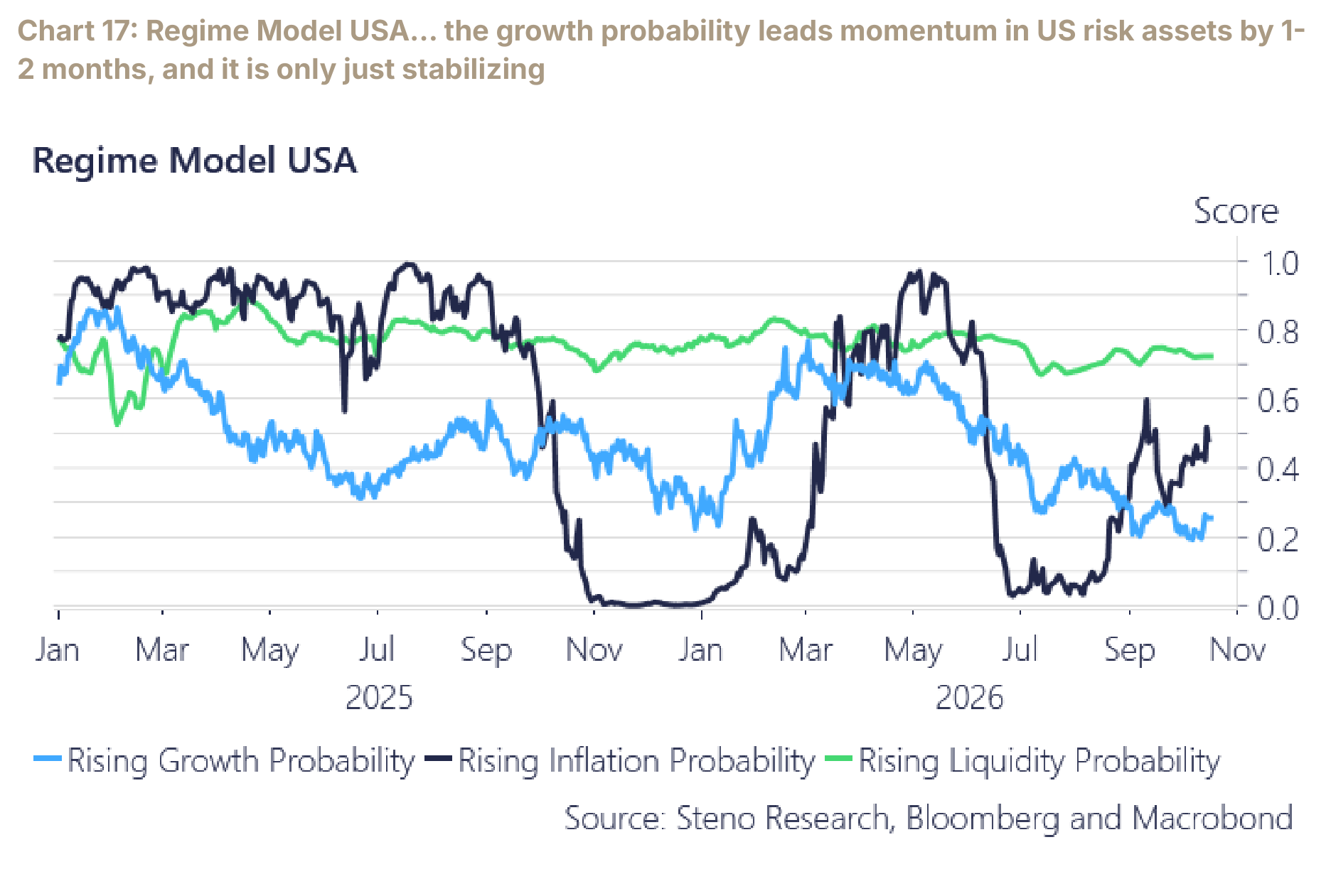 Chart 17: Regime Model USA… the growth probability leads momentum in US risk assets by 1-2 months, and it is only just stabilizing