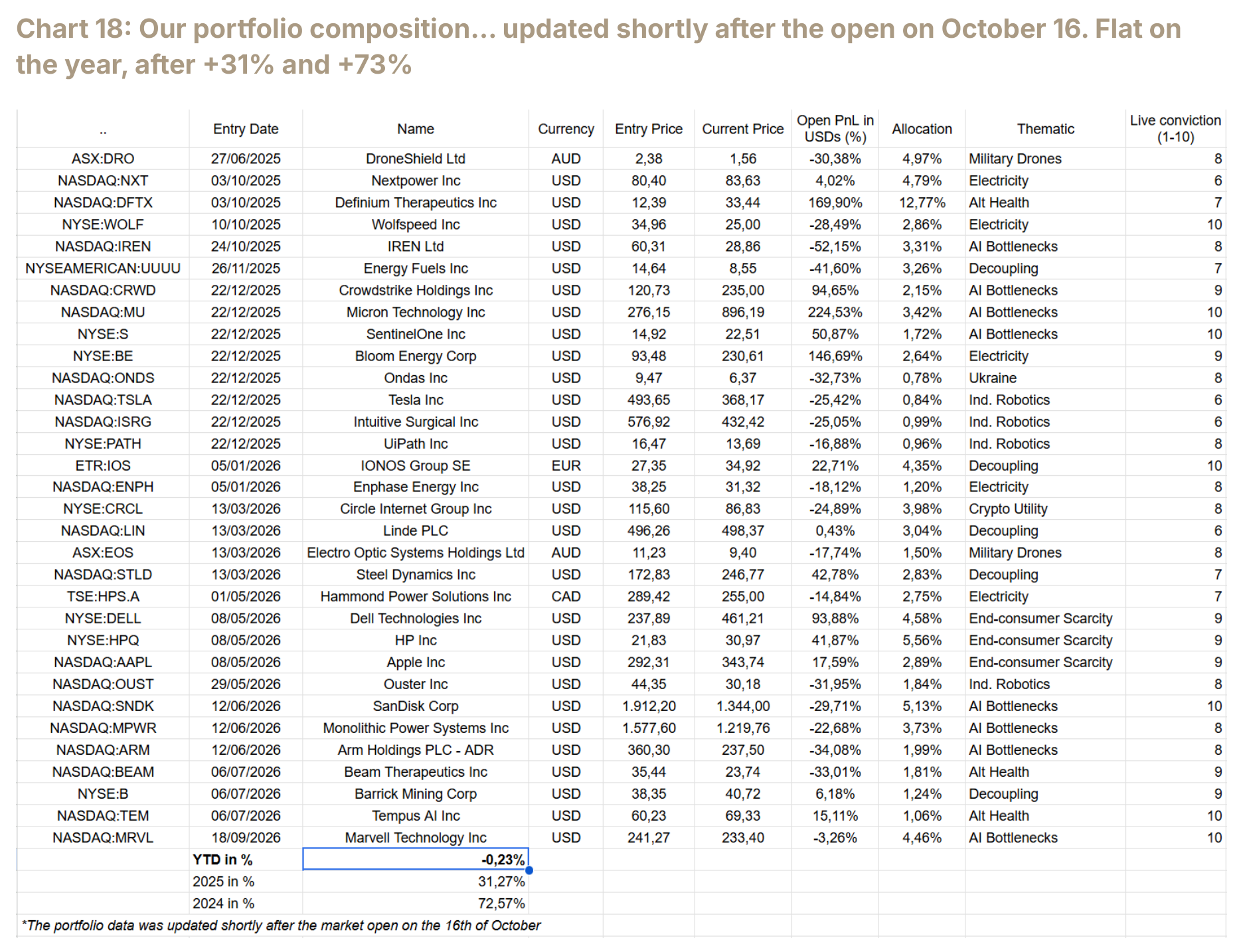 Chart 18: Our portfolio composition… updated shortly after the open on October 16. Flat on the year, after +31% and +73%