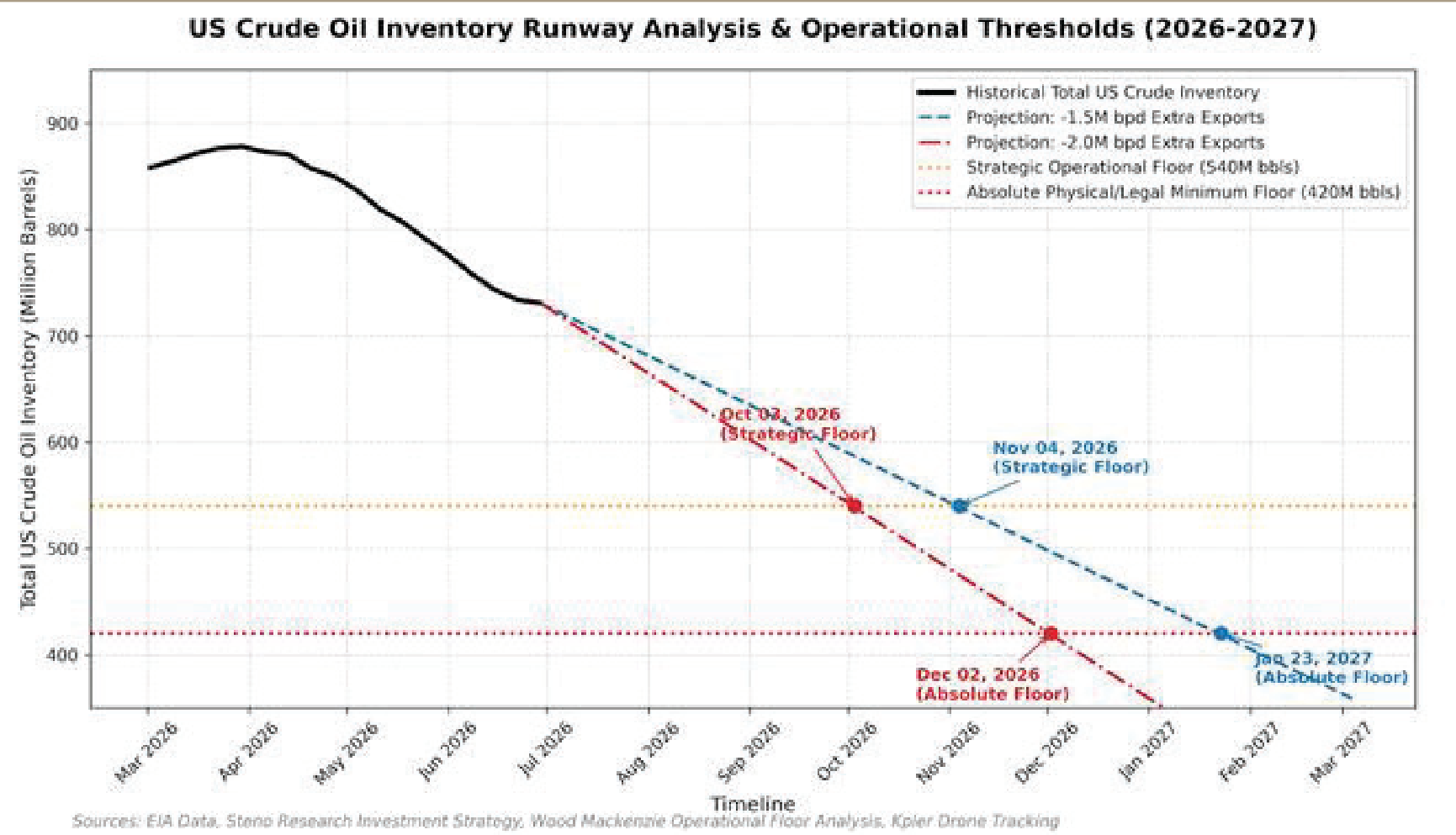 U.S. crude oil inventory is running down fast, and the clock is ticking