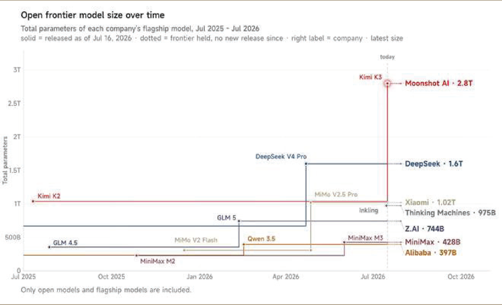 Open frontier model size over time. Kimi K3 is now the biggest, but the U.S. is still funding the next generation