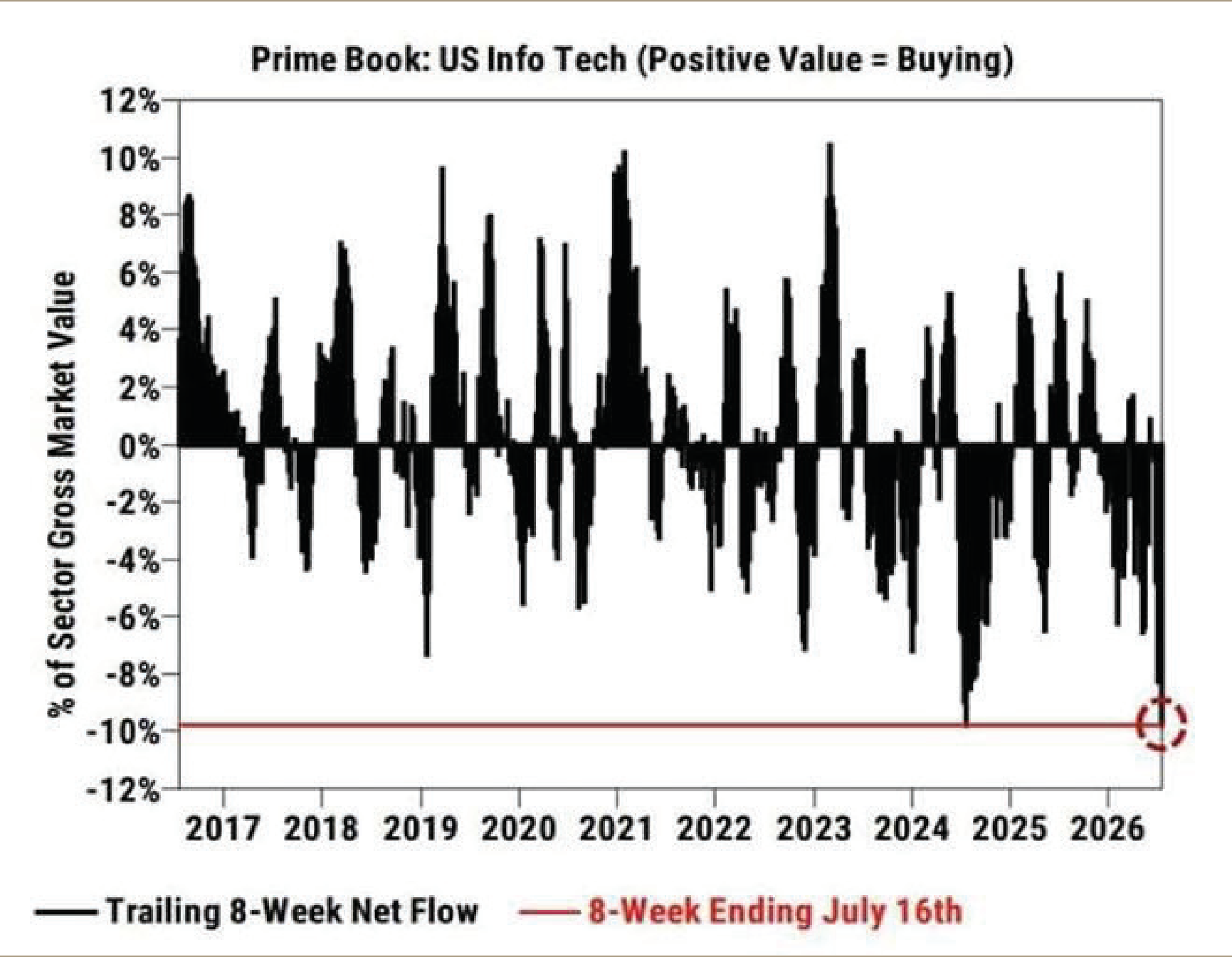 Hedge funds were already the most short U.S. Info Tech in a decade. The K3 release was a catalyst, not a cause