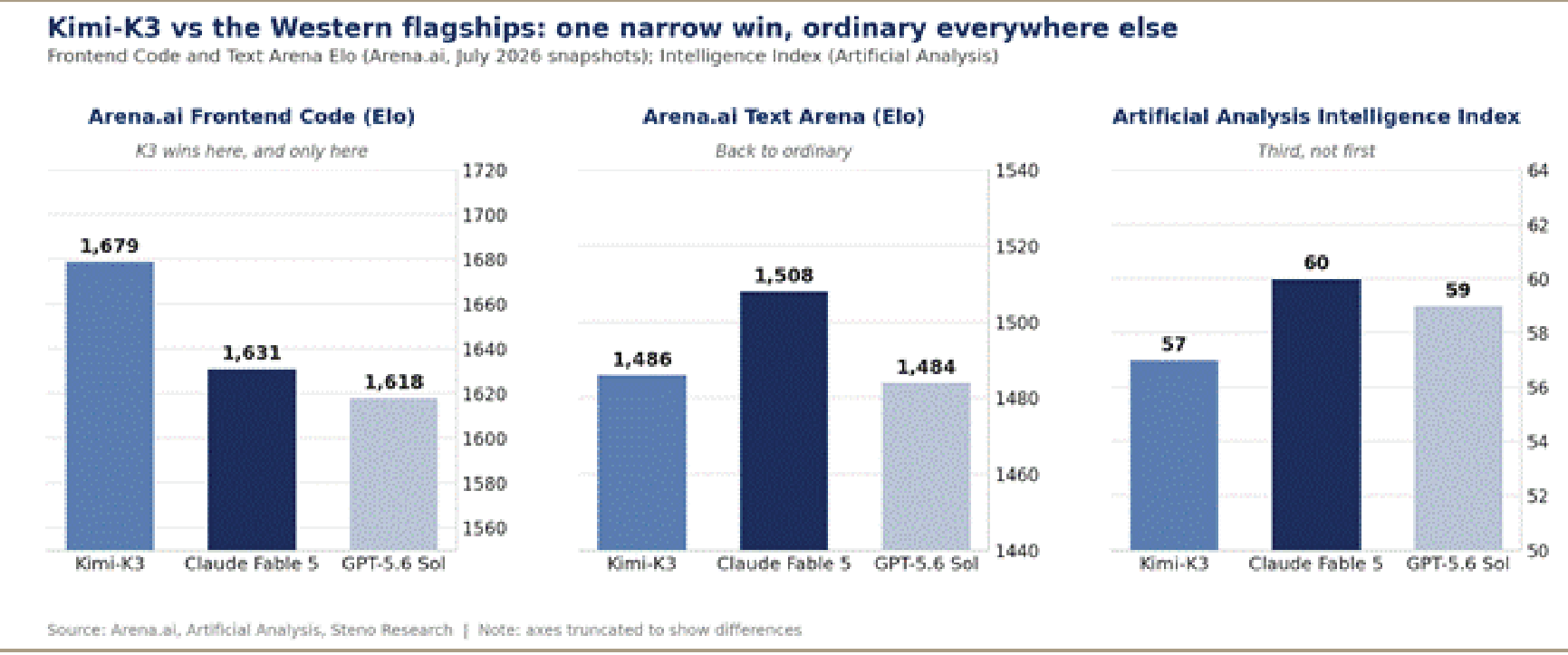 Kimi K3 vs the Western flagships: one narrow win, ordinary everywhere else