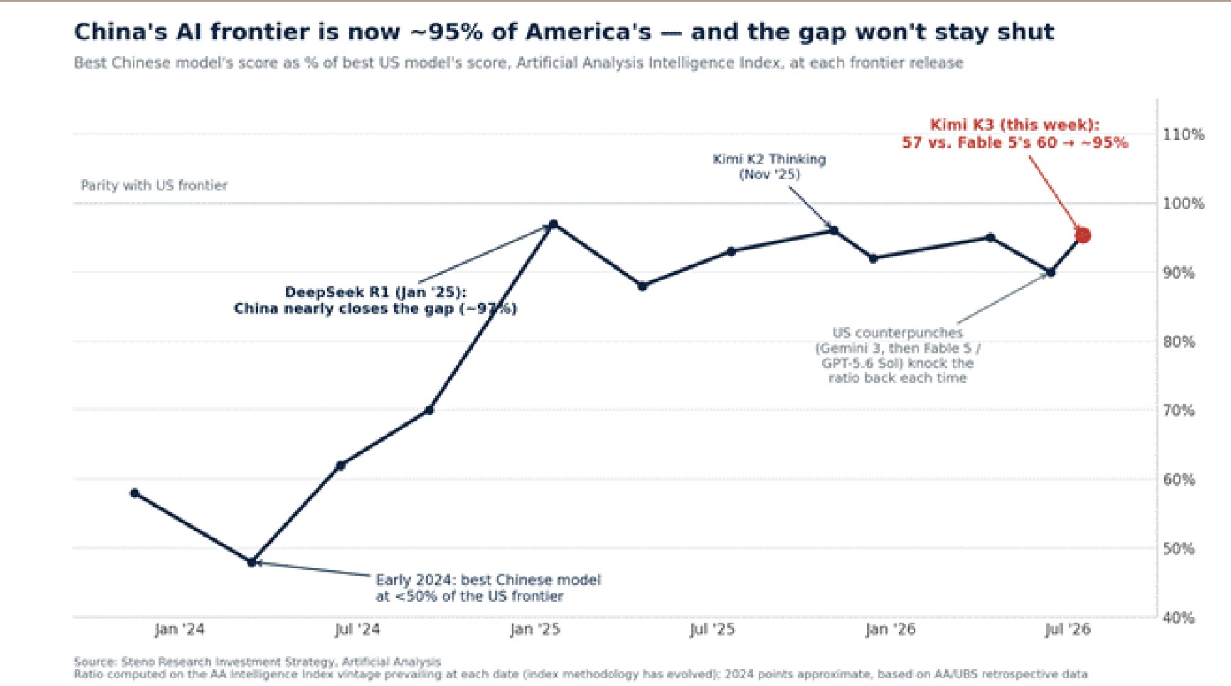 China’s AI frontier is now ~95% of America’s, but the gap keeps snapping back every time the U.S. counterpunches