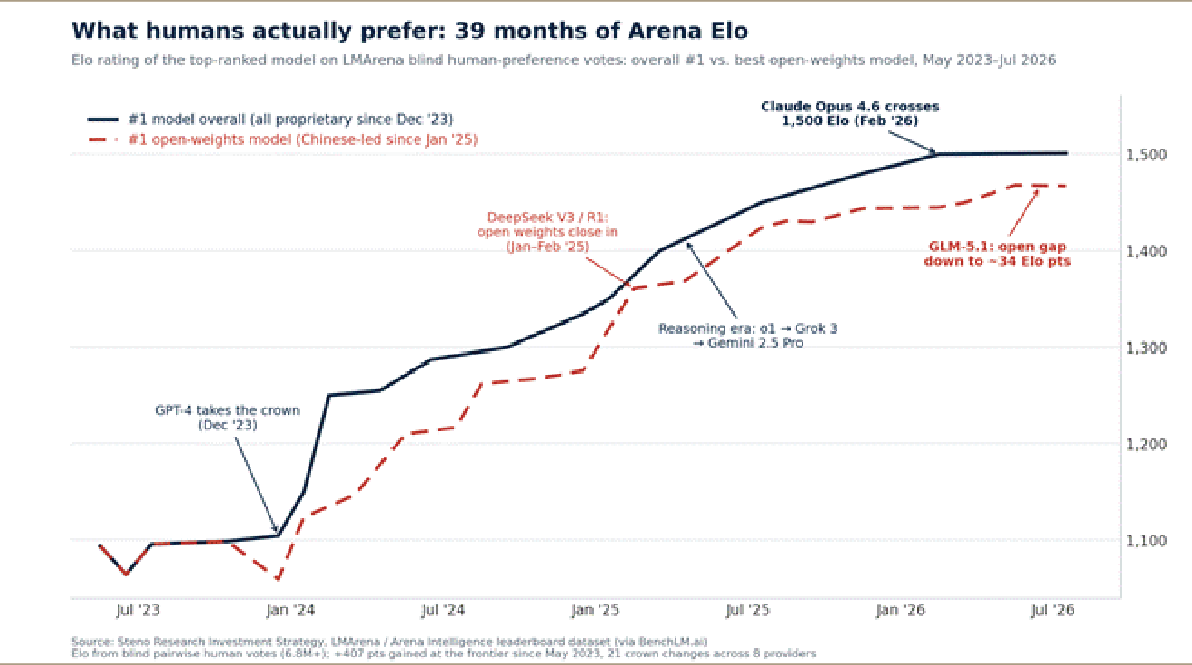 What humans actually prefer: 39 months of Arena Elo, and every #1 is still proprietary