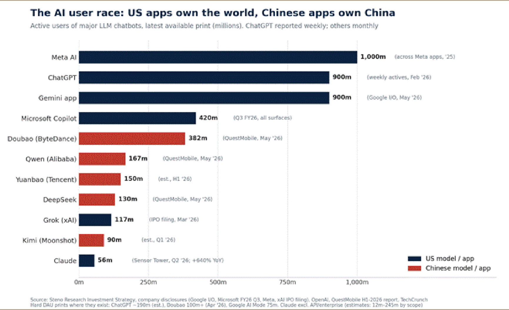 The AI user race: U.S. apps own the world, Chinese apps own China