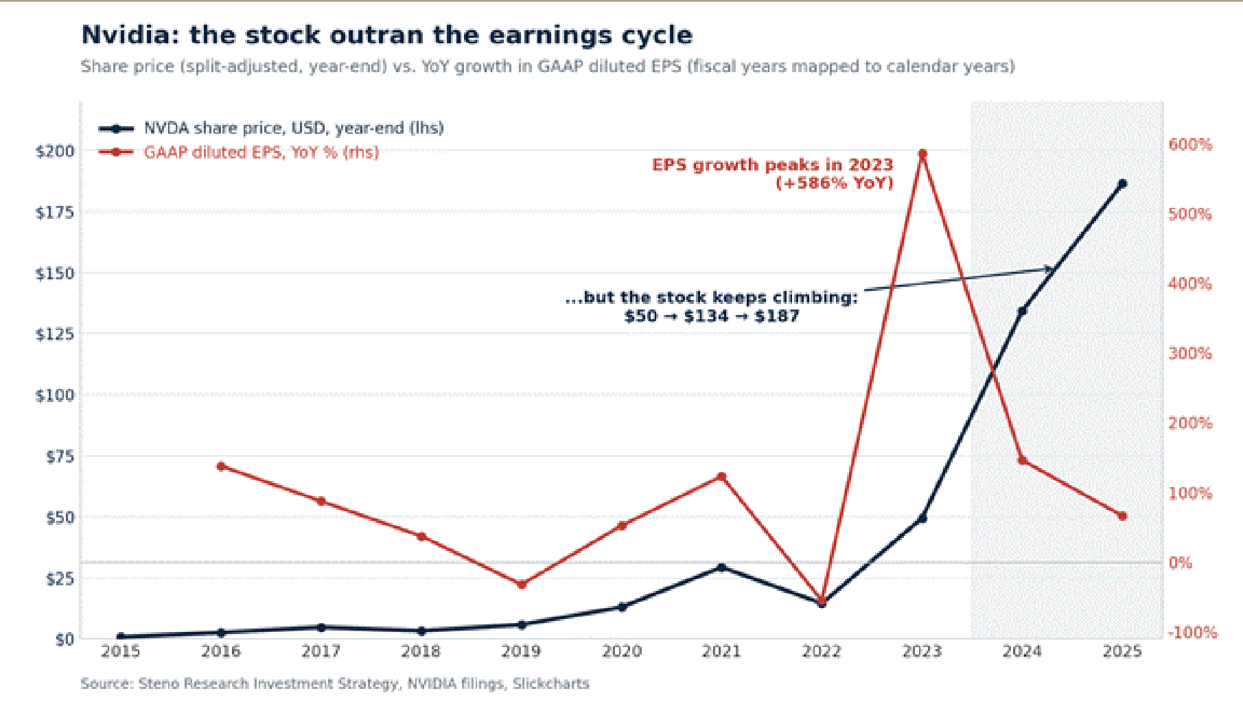 Nvidia: the stock keeps outrunning the earnings cycle, and the K3 selloff is just another entry point