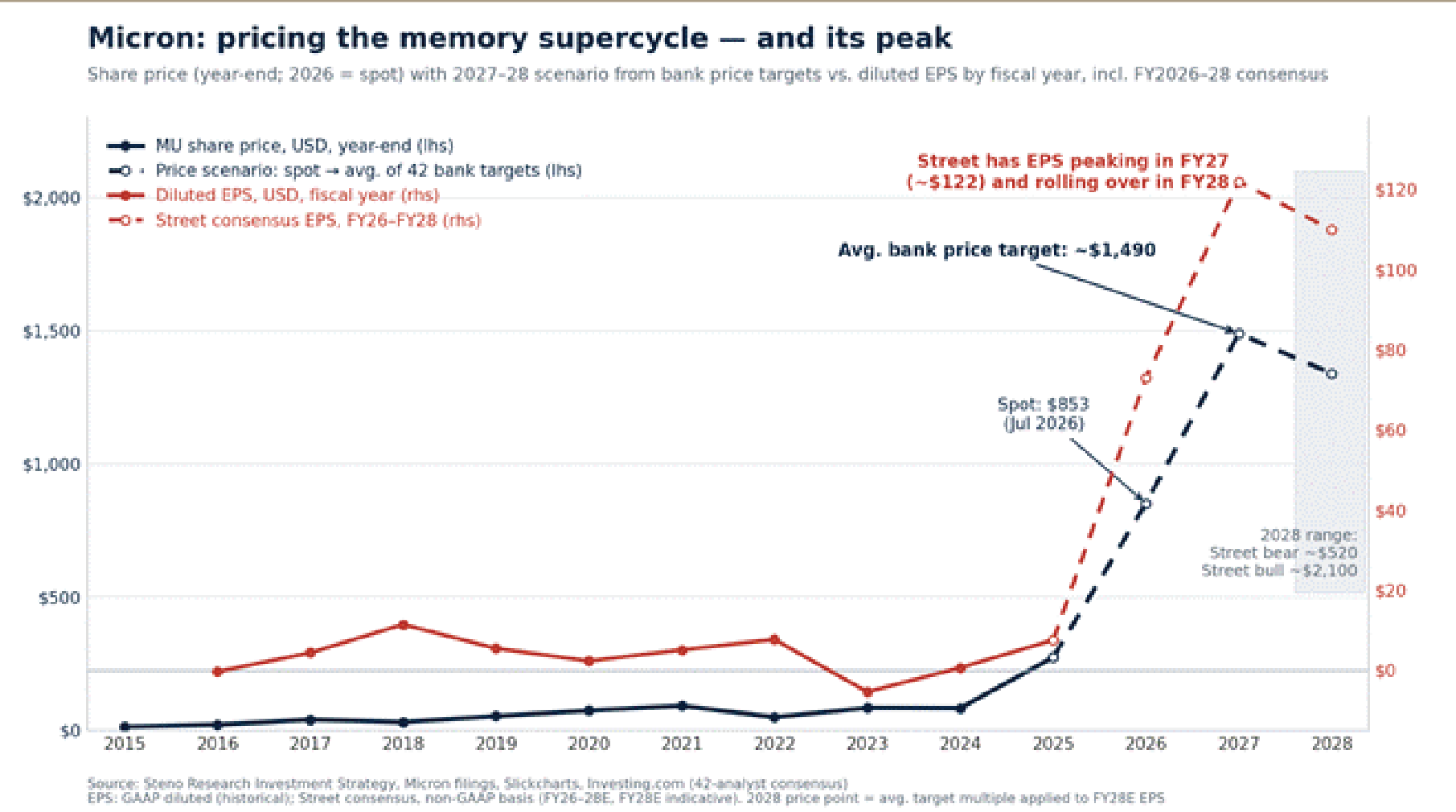 Micron: pricing the memory supercycle, and the consensus has it peaking in FY27