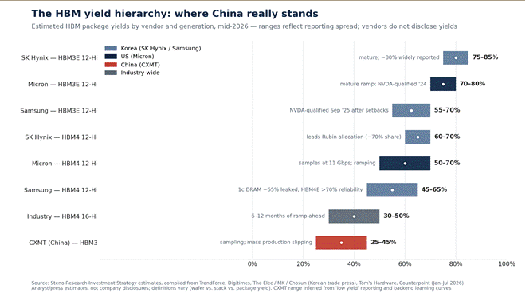 The HBM yield hierarchy: CXMT is nowhere near the frontier, and that bottleneck is your investment thesis