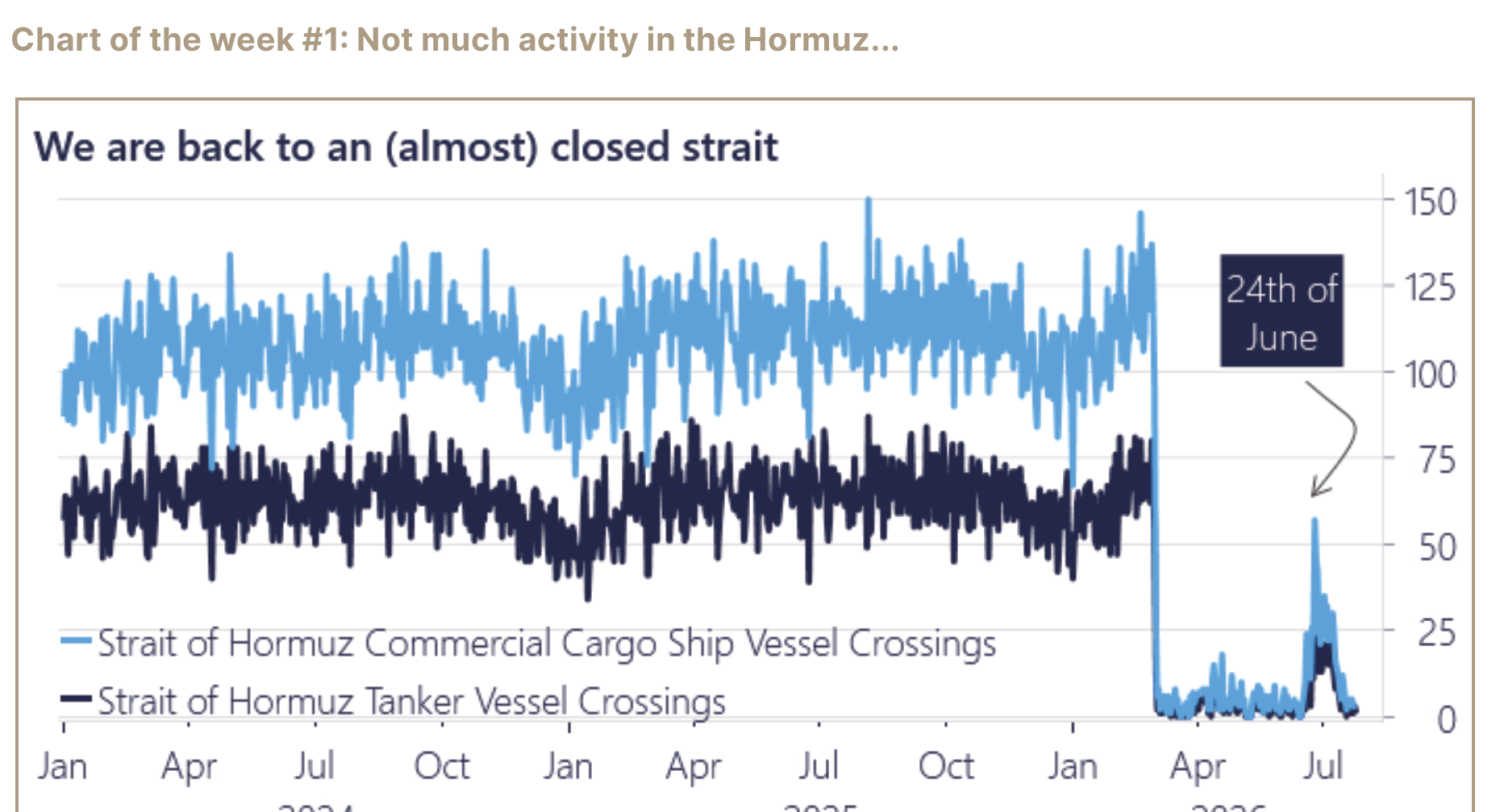 Chart of Strait of Hormuz activity and vessel crossings.