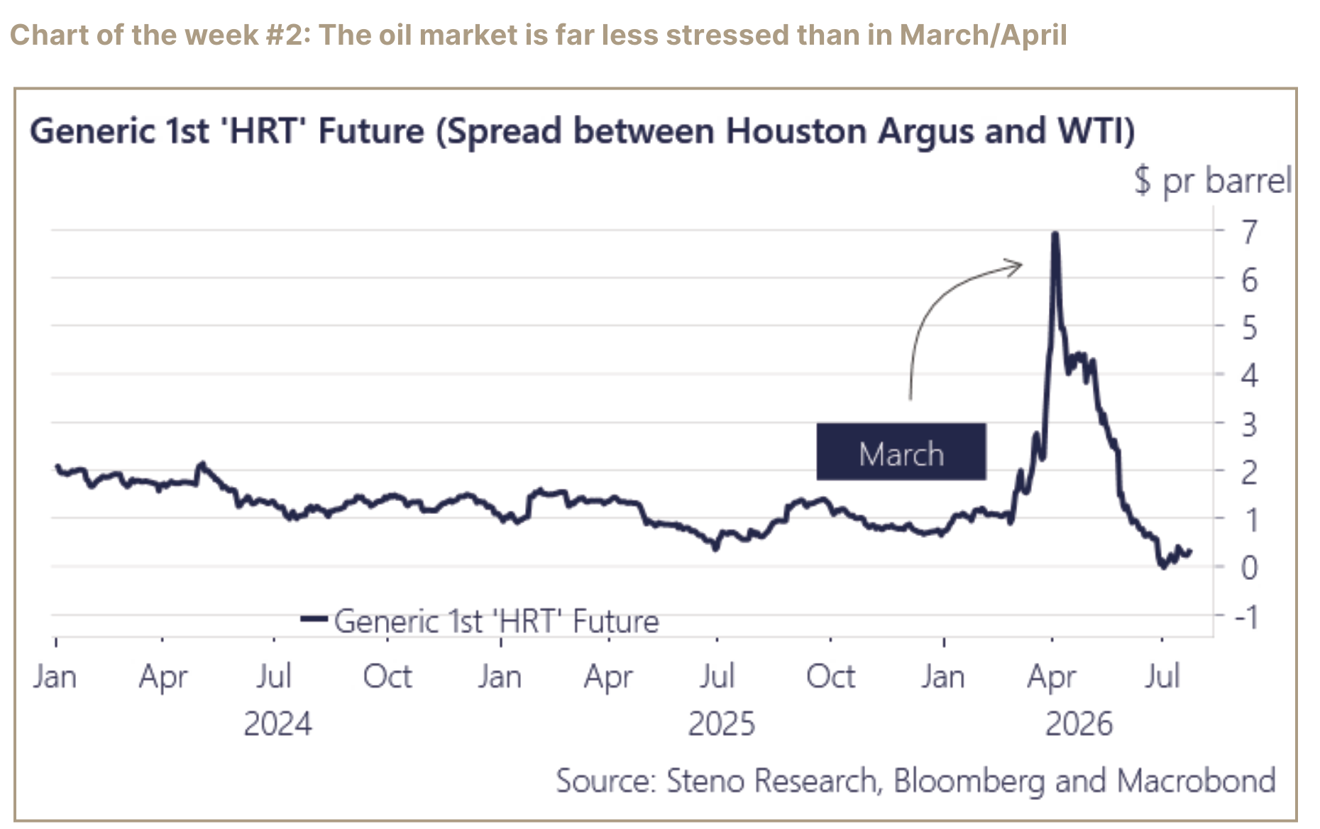 Chart comparing oil-market stress in the current Middle East conflict with March and April.