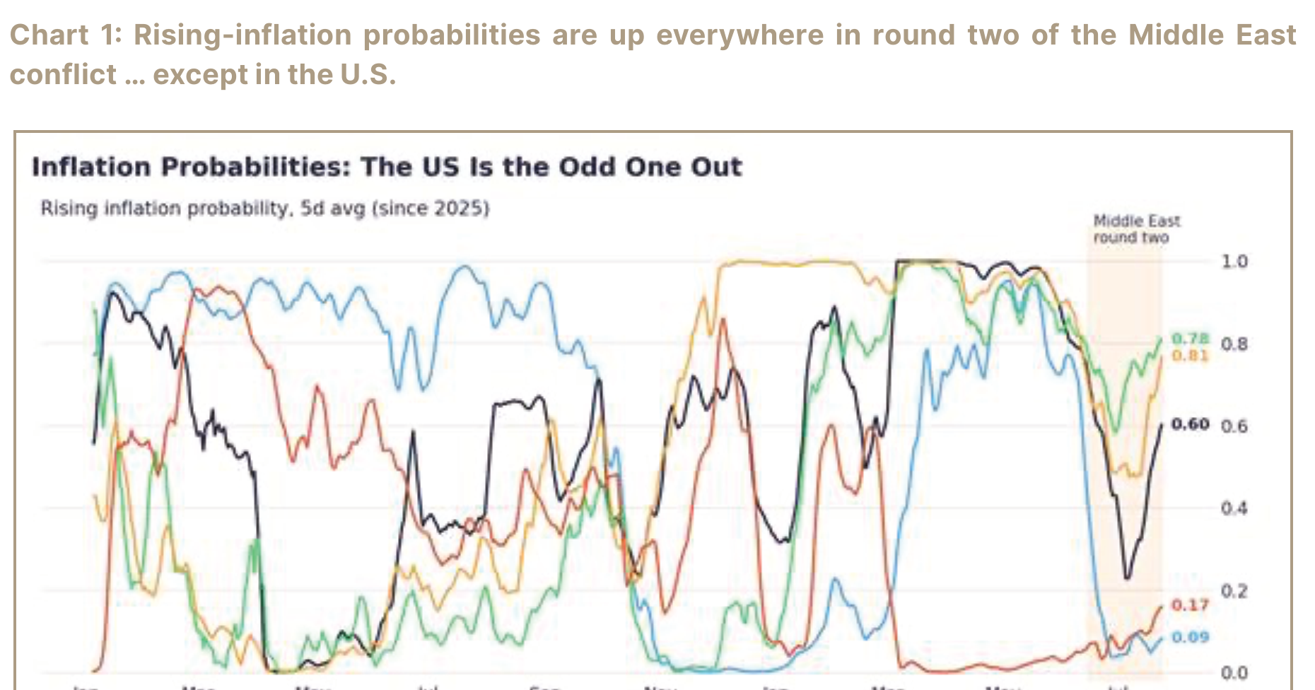 Chart of rising-inflation probabilities across major economies.