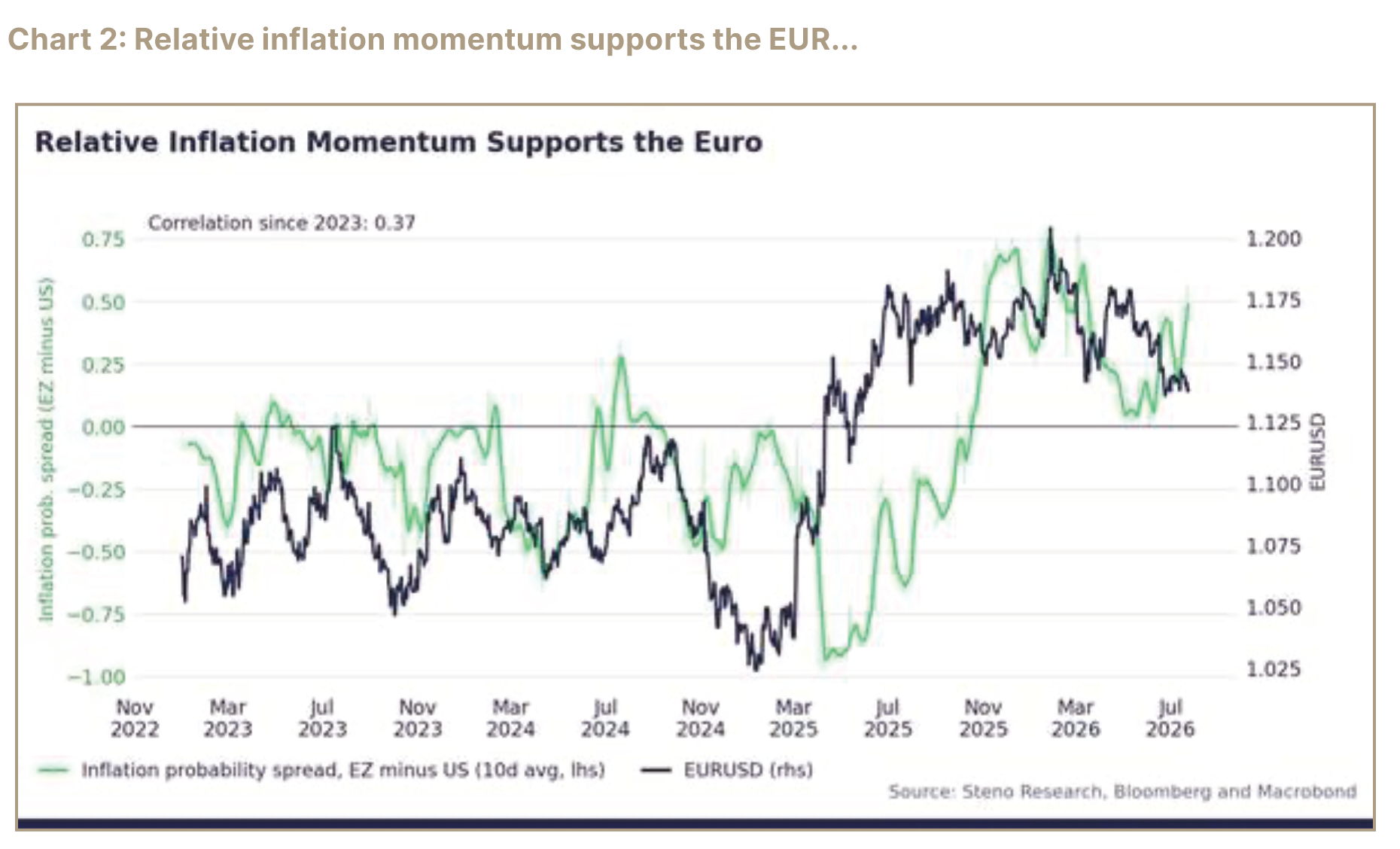 Chart of relative inflation momentum and the euro-dollar exchange rate.
