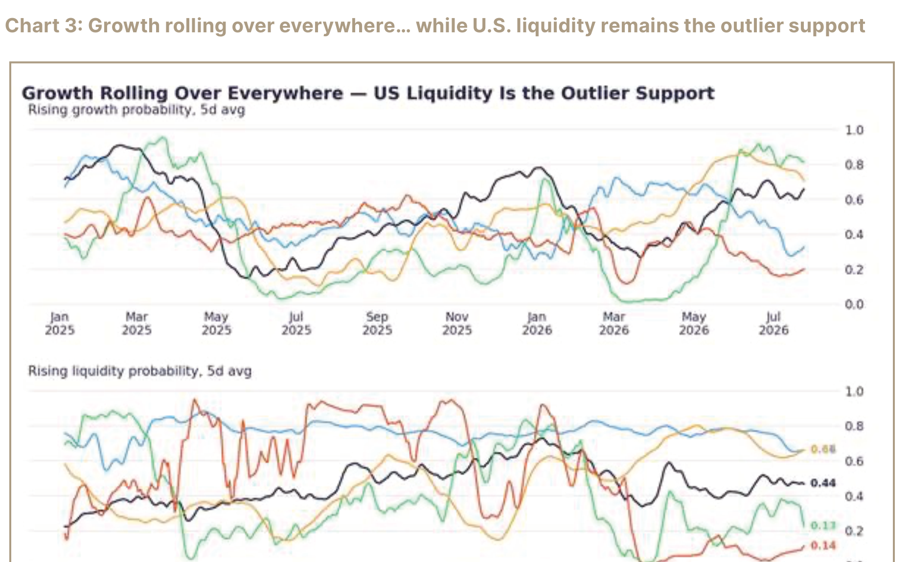Chart of growth and liquidity nowcasts across major economies.